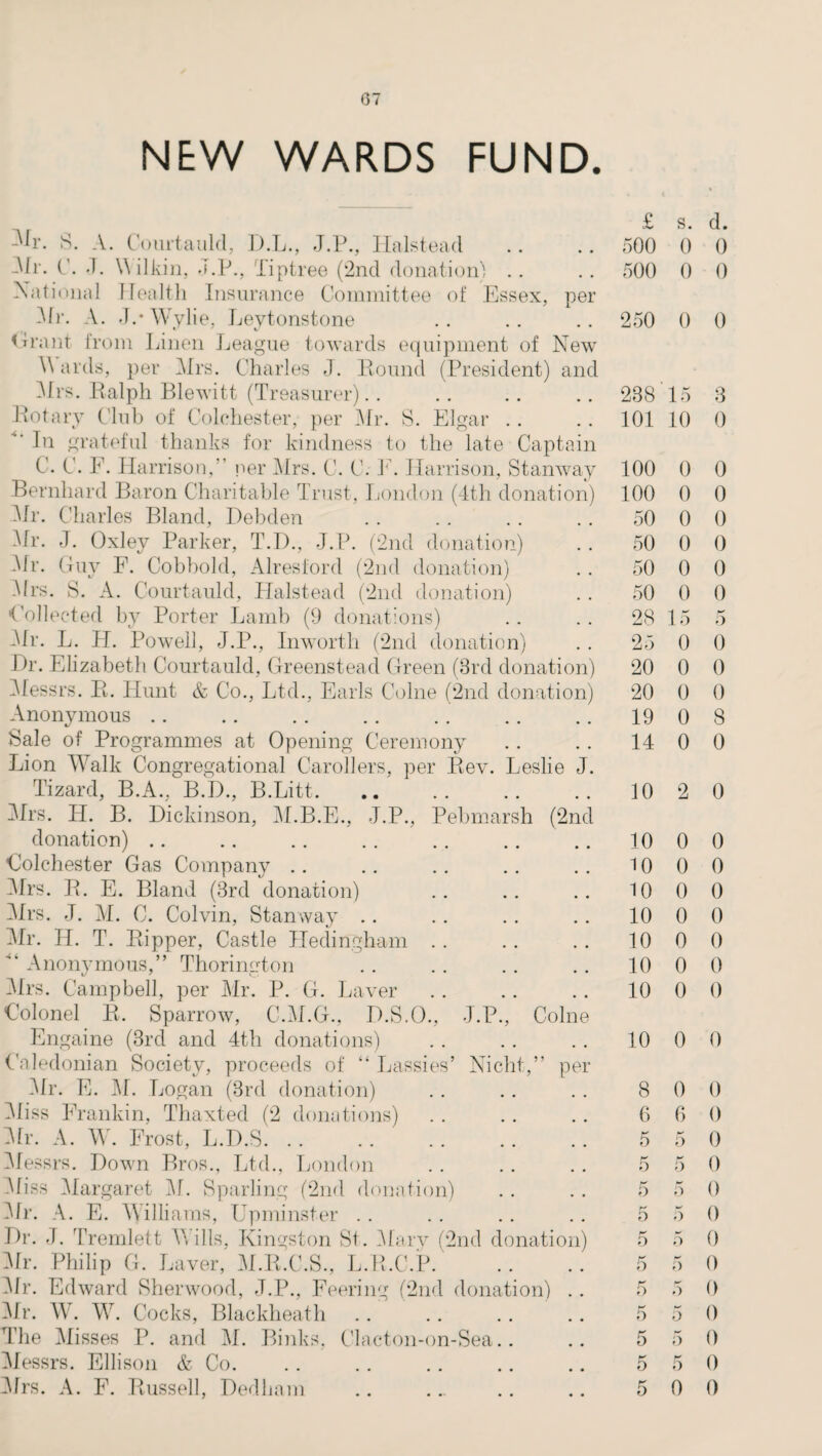 NEW WARDS FUND. -Mr. 8. A. Courtauld, D.L., J.P., Halstead 31 r. C. J. Wilkin, J.P., Tipt ree (2nd donation) National Health Insurance Committee of Essex, per 3Ir. A. J.* Wylie, Leytonstone Grant from Linen League towards equipment of New Wards, per 3Irs. Charles J. Round (President) and 3frs. Ralph Blewitt (Treasurer) Rotary Club of Colchester, per 3Ir. S. Elgar In grateful thanks for kindness to the late Captain C. C. E. Harrison, per Mrs. C. C. F. Harrison, Stanway Bernhard Baron Charitable Trust, London (4th donation 3Jr. Charles Bland, Debclen Mr. J. Oxley Parker, T.D., J.P. (2nd donation) 3Ir. Guy F. Cobbold, Alresford (2nd donation Mrs. S. A. Courtauld, Halstead (2nd donation <'ollected by Porter Lamb (9 donations) Mr. L. H. Powell, J.P., Inworth (2nd donation) Hr. Elizabeth Courtauld, Greenstead Green (3rd donation) 3Iessrs. R. Hunt & Co., Ltd., Earls Colne (2nd donation) Anonymous Sale of Programmes at Opening Ceremony Lion Walk Congregational Carollers, per Rev. Leslie J. Tizard, B.A., B.D., B.Litt. 3Irs. IT. B. Dickinson, 3LB.E., J.P., Pebmarsh (2nd donation) Colchester Gas Company .. 3[rs. R. E. Bland (3rd donation) 3Irs. J. M. C. Colvin, Stanway .. Mr. II. T. Ripper, Castle Hedingham ■“ Anonymous,” Thorington 31rs. Campbell, per 3Ir. P. G. Laver Colonel R, Sparrow, C.M.G., H.S.O Engaine (3rd and 4th donations) Caledonian Society, proceeds of “ Lassies’ Nicht,” per 3Ir. E. M. Logan (3rd donation) 31iss Frankin, Thaxted (2 donations) 3fr. A. W. Frost, L.D.S.. 31 essrs. Down Bros., Ltd., London 3fiss 3Iargaret 31. Sparling (2nd donation) 3fr. A. E. Williams, Upminster .. Hr. J. Tremlett Wills, Kingston St. 3Iary (2nd donation) Mr. Philip G. Laver, 3LR.C.S., L.R.C.P. 31r. Edward Sherwood, J.P., Feering (2nd donation) .. 3Ir. W. W. Cocks, Blackheath The 3Iisses P. and 31. Binks, Clacton-on-Sea.. 3Iessrs. Ellison & Co. 3Irs. A. F. Russell, Dedham J.P., Colne £ s. d. 500 0 0 500 0 0 250 0 0 238 15 3 101 10 0 100 0 0 100 0 0 50 0 0 50 0 0 50 0 0 50 0 0 28 15 5 25 0 0 20 0 0 20 0 0 19 0 8 14 0 0 10 2 0 10 0 0 10 0 0 10 0 0 10 0 0 10 0 0 10 0 0 10 0 0 10 0 0 8 0 0 6 6 0 5 5 0 5 5 0 5 5 0 5 5 0 5 5 0 5 5 0 5 5 0 5 5 0 5 5 0 5 5 0 5 0 0