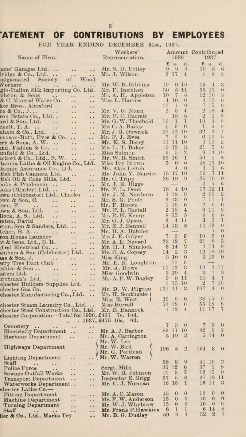 ATEMENT OF CONTRIBUTIONS BY EMPLOYEES FOlt YEAR ENDING DECEMBER 31st. 1937. Workers’ Amount Contributed Name of Firm. ams’ Garages Ltd. .. Iridge & Co., Ltd. .. lalgamated Society of Wood Workers glo-Italian Silk Importing Co. Ltd. pleton & Sons & C. Mineral Water Co. ker Bros., Alresford re & Co., J... . . . . ron Estate Co., Ltd. . ard & Son, Ltd. ckett, T. A. .. nham & Co., Ltd. nsusan-Butt, Eves & Co. . . rry & Sons, A. W. .. md, Fielden & Co. .. imfield & Co., Ltd. ickett & Co., Ltd., F. W. .. tannia Lathe & Oil Engine Co., Ltd tannic Assurance Co., Ltd. .tish Fish Canners, Ltd. tish Oil & Cake Mills, Ltd. Doke & Prudencio . . joks (Mistiey) Ltd. .. dwu (Colchester) Ltd., Charles )wn & Son, C. )wn, F. )wn & Son, Ltd. llock, A. S., Ltd. rston, David rton, Son & Sanders, Ltd. .. tcher, B. A. . . ron House Laundry it & Sons, Ltd., B. R. itral Electrical Co. .. imbers & Son (Colchester) Ltd. ase & Son, J. 3rry Tree Dart Club 3shire & Son .. asters Ltd. irehman’s Ltd. Chester Builders Supplies Ltd. Chester Gas Co. Chester Manufacturing Co., Ltd. Chester Steam Laundry Co., Ltd. . . Chester Steel Construction Co., Ltd. Chester Corporation—Total for 1936, „ . 1937, Cemetery .. Electricity Department . . Harbour Department Highways Department Lighting Department Staff Police Force Sewage Outfall Works Transport Department Waterworks Department Chester Lathe Co.— Fitting Department Machine Department Turning Department Staff lier Sc Go.. Ltd., Marks Tey Representative. 1936 1937 £ s. d. £ s. d. Mr. S. D. Uttley 9 9 9 10 8 6 Mr. J. Wilson 2 17 4 4 8 3 Mr. W. B. Gibbins 19 0 10 19 4 3 Mr. F. lneichen 30 5 11 35 17 0 Mr. A. II. Appleton 10 7 0 12 10 Q O Miss L. Harries 4 10 0 4 13 6 10 1 0 7 15 6 Mr. V. G. Nunn 2 3 4 2 18 4 Mr. F. C. Barrett 18 8 2 1 5 Mr. G. W. Theobald 10 1 1 10 4 6 Mr. C. A. Bailov 1 9 0 1 6 0 Mr. J. G. Dowrick 30 12 10 32 6 1 Mr. F. J. Eves 7 0 0 6 10 0 Mr. K. S. Berry 11 11 10 3 13 o «-/ Mr. L. T. Baker 19 12 3 21 5 6 Miss Salmon 9 5 2 9 14 10 Mr. W. R. Smith 55 16 1 56 1 8 Miss Ivy Brown 5 0 0 48 17 10 Mr. Alan Leitch 4 0 3 1 6 Mr. John Y. Benzies 13 17 10 19 7 11 Mr. C. Tripp 26 19 9 25 10 9 Mr. J. E. Riggs —- 3 7 6 Mr. F. L. Dent 18 4 10 17 12 11 Mr. J. M. Newborn Mr. S. G. Poole Mr. F. Brown Mr. F. L. Eastall Mr. R. H. Kemp Mr. G. J. Upson Mr. E. J. Bennell Mr. B. A. Butcher Mr. J. E. Colyer Mr. A. E. Nevard Mr. H. J. Shurlock Mr. C. A. Copsey Miss King Mr. E. R. Loughton Mr. A. Howe Miss Goodwin Mr. A. F. W. Bagley Mr. D. W. Pilgrim Mr. H. Southgate ) Miss E. West j Miss Burrell Mr. B. Bannock £467 7s. lOd. £475 16s. Od. Mr. A. J. Barber Mr. A. Carrington Mr. W. Lee Mr. W. Bird Mr. G. Pettican Mr. W. Warren Sergt. Mills Mr. W. H. Johnson Inspector E. Grigg Mr. C. J. Norman Mr. A. C. Mason Mr. F. W. Anderson Mr. W. J. Whybrow Mr. Frank P.Hawkins Mr. B. G. Dudley 4 18 6 13 1 16 2 19 8 15 3 4 9 0 6 4 5 11 2 10 7 11 2 6 11 9 6 3 3 2 1 0 6 3 6 1 14 13 8 14 13 0 — 7 0 7 0 0 10 0 0 23 12 7 21 8 5 3 14 2 4 14 0 14 2 3 12 18 10 3 10 0 3 15 0 10 6 —■ 10 12 3 10 3 11 3 19 4 3 1 8 9 8 11 10 4 1 1 15 10 2 7 10 121 11 3 107 4 0 30 0 0 38 15 0 54 18 6 55 18 6 7 12 4 11 17 7 7 3 0 7 3 0 89 11 10 92 9 3 5 19 3 5 14 0 196 8 2 194 3 0 38 8 9 41 19 2 35 12 6 37 1 8 10 3 7 12 15 9 67 5 8 67 18 11 16 15 1 16 11 3 15 0 0 16 0 0 15 0 0 16 0 0 15 0 0 16 0 0 6 1 1 6 14 8