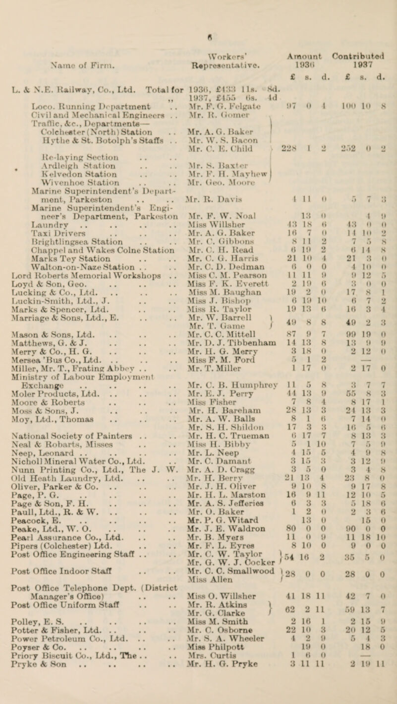 ft N’ainc of Firm. L. & N.E. Railway, Co., Ltd. Total for f f I^oco. Running Department Civil anti Mechanical Engineers . . Traffic, Ac., Departments— Colchester (North) Station Uythe & St. Botolph’s Staffs . . Re-laying Section # Ardleigh Station Kelvedon Station Wivenhoe Station Marine Superintendent’s Depart¬ ment, Parkeston Marine Superintendent’s Engi¬ neer’s Department, Parkeston Laundry Taxi Drivers Brightlingsea Station Chappel and Wakes Colne Station Marks Tey Station Walton-on-Naze Station .. Lord Roberts Memorial Workshops . . Loyd Sc Son, Geo. Lucking Sc Co., Ltd. Luckin-Smith, Ltd., J. Marks <fc Spencer, Ltd. Marriage Sc Sons, Ltd., E. Mason Sc Sons, Ltd. Matthews, G. Sc J. Merry <fc Co., H. G. Mersea’Bus Co., Ltd. .. Miller, Mr. T., Frating Abbey . . Ministry of Labour Employment Exchange Moler Products, Ltd. Moore A Roberts Moss A Sons, J. Moy, Ltd., Thomas National Society of Painters . . Neal & Robarts, Misses Neep, Leonard .. Nicholl Mineral Water Co., Ltd. Nunn Printing Co., Ltd., The J. W. Old Heath Laundry, Ltd. Oliver, Parker Sc Co. Page, P. G. Page & Son, F. H. Pauli, Ltd., R. Sc W. Peacock, E. Peake, Ltd., W. 0. Pearl Assurance Co., Ltd. Pipers (Colchester) Ltd. Post Office Engineering Staff .. Post Office Indoor Staff Post Office Telephone Dept. (District Manager’s Office) Post Office Uniform Staff Polley, E. S. Potter & Fisher, Ltd. .. Power Petroleum Co., Ltd. .. Poyser & Co. .. .. .. .. Priory Biscuit Co., Ltd., The .. Workers' Amount Contributed Represented i ve. 193 b 1937 £ 8. d. £ s. d. 1930, £433 lls. sd. 1937, £455 bs. id Mr. F. G. Fclgate Mr. R. (lomer 97 0 4 KM) 10 8 Mr. A. G. Baker Mr. W. S. Bacon Mr. C. E. Child ► 228 1 •» 252 0 9 Mr. S. Baxt or Mr. F. 11. May how Mr. Geo. Moore Mr. It. Davis 1 11 n 5 1 ,, .» Mr. F. \V. Noal 13 0 4 9 Miss Wi Usher 43 is 6 43 u 0 Mr. A. G. Baker lb 7 () 11 10 •j Mr. < (1 ilibim> 8 1 1 o 7 5 S Mr. C. II. Read h lit 9 6 14 8 Mr. C. G. Harris 21 10 4 21 8 0 Mr. C. D. Dedman 0 0 0 4 10 0 Miss C. M. Pearson 11 11 9 9 18 5 Miss F. K. Everett 2 10 6 3 o 0 Miss M. Baughan 19 2 0 17 8 1 Miss d. Bishop 6 19 10 6 7 9 w Miss R. Tavlor 19 t8 6 16 3 4 Mr. W. Barrell \ ... Mr. T. Game / 8 8 49 2 md 3 Mr. C. C. Mittell 87 9 7 99 19 0 Mr. D. J. Tibbenham 11 18 8 18 !• 9 Mr. H. G. Merry 3 is 0 2 12 0 Miss F. M. Ford 5 1 2 — Mr. T. Miller 1 17 0 9 4J 17 0 Mr. C. B. Humphroy 11 5 8 3 7 7 Mr. E. J. Perry 44 13 9 66 8 3 Miss Fisher 7 8 4 8 17 l Mr. H. Bareham 28 13 3 24 13 3 Mr. A. W. Balls 8 1 6 7 14 0 Mr. S. 11. Shildon 17 8 3 16 5 6 Mr. H. C. Trueman b 17 7 8 13 3 M H. Bibby 5 1 10 7 5 9 Mr. L. Neep 4 16 6 4 !* 8 Mr. C. Damant 3 15 3 3 12 9 Mr. A. D. Cragg 3 5 0 3 1 8 Mr. H. Berry 21 18 4 23 8 0 Mr. J. H. Oliver 9 10 8 9 17 8 Mr. II. L. Marston 16 9 11 12 10 5 Mr. A. S. Jefferies 6 3 3 5 18 0 Mr. O. Baker 1 2 0 2 8 6 Mr. P. G. Witard 13 0 16 0 Mr. J. E. Waldron 80 0 0 90 0 0 Mr. B. Myers 11 o 9 11 18 10 Mr. F. L. Evres 8 10 0 9 0 0 Mr. C. W. Taylor J 54 r ' 16 2 35 5 0 Mr. G. W. J. Cocke Mr. C. C. Smallwood ) oa Miss Allen > 0 0 28 0 0 Miss 0. Willsher 41 18 11 42 7 0 Mr. R. Atkins 1 Mr. G. Clarke 62 2 11 59 13 7 Miss M. Smith 2 16 1 2 15 9 Mr. C. Osborne 22 10 3 20 12 5 Mr. S. A. Wheeler 4 2 9 5 1 3 Miss Philpott 19 0 18 0 Mrs. Curtis 1 6 0 —