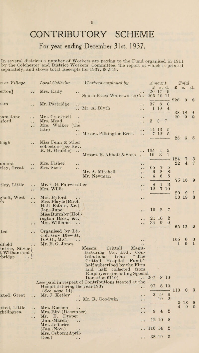 CONTRIBUTORY SCHEME For year ending December 31st, 1937. In several districts a number of Workers are paying to the Fund organised in 1911 by the Colchester and District Workers’ Committee, the report of which is printed separately, and shows total Receipts for 1937, £0,949. n or Village Local Collector Workers employed by Amount £ s. d. erton] Mrs. Eadv # # 20 17 9 South Essex Waterworks Co. 205 10 11 lam Mr. Partridge 37 8 0 .. Mr. A. Blyth 1 10 4 aamstone Mrs. C’racknell . . sford Mrs. Mead 3 0 7 • • Mrs. Walker (the late) 14 13 5 .. Messrs. Pilkington Bros. 7 12 5 leigh Miss Fenn & other collectors (per Rev. R.H. Grubbe) .. • • 105 4 2 Messrs. E. Abbott & Sons .. 19 3 1 umont Mrs. Fisher • • tley, Great Mrs. Sizer • • 65 7 5 Mr. A. Mitchell • • 6 2 8 Mr. Newman • • 4 6 8 tley, Little Mr. F. G. Fairweather • • 8 1 3 • • Mrs. Willis • • 12 7 10 gholt, West Mrs. Byford • • • • Mrs. Playle (Birch Hall Estate, &c.), Jan.-June • • 10 2 7 Miss Burmby (Holl- ington Bros., &c.) • • 21 10 2 • • Mrs. Williams • • 34 0 0 .ted Organised by Lt.- Col. Guv Blewitt, D.S.O., M.C. • • dfield Mr. E. G. Jones • • intree, Silver j Messrs. Crittall Manu- L, Withamand > facturing Co., Ltd., Con- abridge . . ) tributions from ‘ The Crittall Hospital Fund,” half subscribed by the Firm and half collected from * Employees (including Special Donation £110) • « 207 8 10 Less paid in respect of Contributions treated at the Hospital during the year 1937 • • 97 8 10 [See page 14). — xted, Great Mr. J. Ketlev • • 2 19 6 . . Mr. R. Goodwin • • 19 2 xted, Little Mrs. Ruslien • • ghtlingsea Mrs. Bird (December) • • 9 4 2 • • Mr. E. Draper (Jan.-March) • • 12 10 s Mrs. Jefferies (Jan.-Nov.) • • 116 14 2 Mrs. Osborn(April- Dec.) • • 38 19 3 Total £ s. d. 220 8 8 38 18 4 20 9 0 25 6 5 124 7 75 10 9 20 9 1 53 18 8 05 12 9 105 0 0 4 0 1 110 0 0 3 18 8 4 9 0 co t