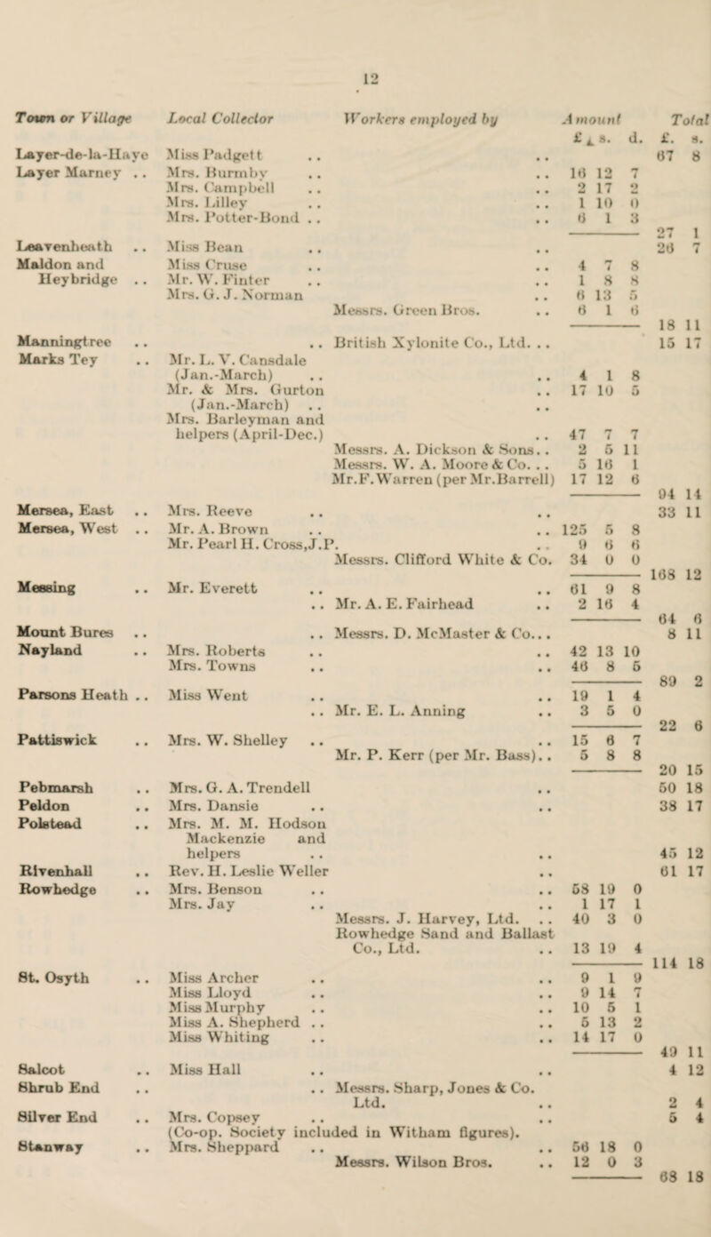 Town or Village Local Collector Workers employed by A mount Total *4. s. d. £. 9. Layer-de-la-Haye Miss Padgett 67 8 Layer Marney .. Mrs. Burmby 16 12 7 Mrs. Gampbell 2 17 2 Mrs. Li Hey 1 10 0 .Mrs. Potter-Bond .. 6 1 3 A w Ijeavenhoath Miss Bean .. 27 26 1 4 Maldon and M iss Cruse 4 4 8 Ileybridge .. Mr. W. Finter 1 8 8 Mrs. G. J. Norman « 13 6 Messrs. Green Bros. 6 1 6 18 11 Manningtrec • • British Xylonite C'o., Ltd. .. 15 17 Marks Tey Mr. L. V. Cansdale (Jan.-March) 4 1 8 Mr. & Mrs. Gurton 17 10 5 (Jan.-March) Mrs. Barleyman and helpers (April-Dee.) 47 ej 7 7 Messrs. A. Dickson & Sons.. 2 5 11 Messrs. W. A. Moore & Co. . . 5 16 1 Mr.F. Warren (per Mr.Barrell) 17 12 6 04 14 Mersea, East Mrs. Reeve 33 11 Mersea, West . . Mr. A. Brown 125 5 8 Mr. Pearl H. Cross,J.P. 9 6 6 Messrs. Clifford White A Co. 34 0 0 168 12 Messing Mr. Everett 61 9 8 • • Mr. A. E. Fairhead 2 16 4 64 6 Mount Bures • • Messrs. D. McMaster A* Co... 8 11 Nayland Mrs. Roberts 42 13 10 Mrs. Towns 46 8 5 89 2 Parsons Heath .. Miss Went 19 1 4 • • Mr. E. L. Anning .. 3 5 0 22 6 Pattis wick Mrs. W. Shelley .. 15 6 7 Mr. P. Kerr (per Mr. Bass).. 5 8 8 20 15 Pebmarsh Mrs. G. A. Trended 50 18 Peldon .. Mrs. Dansie 38 17 Polste&d Mrs. M. M. Hodson Mackenzie and helpers • • 45 12 RIvenhall Rev. H. Leslie W'eller • V 61 17 Row hedge Mrs. Benson • • 58 19 0 Mrs. Jay • • 1 17 1 Messrs. J. Harvey, Ltd. 40 3 0 Row hedge Sand and Ballast Co., Ltd. 13 19 4 114 18 8t. Osyth Miss Archer • • 9 1 9 Miss Lloyd • • 9 14 7 Miss Murphy • • 10 5 1 Miss A. Shepherd . . • • 5 13 2 Miss Whiting • • 14 17 0 49 1 1 Hal cot Miss Hall • • 4 12 Shrub End • • Messrs. Sharp, Jones A Co. Ltd. 2 4 Silver End Mrs. Copsev • • 5 4 (Co-op. Society included in Witham figures). Stanway Mrs. Sheppard • • 56 18 0 Messrs. Wilson Bros. 12 0 3 63 IS