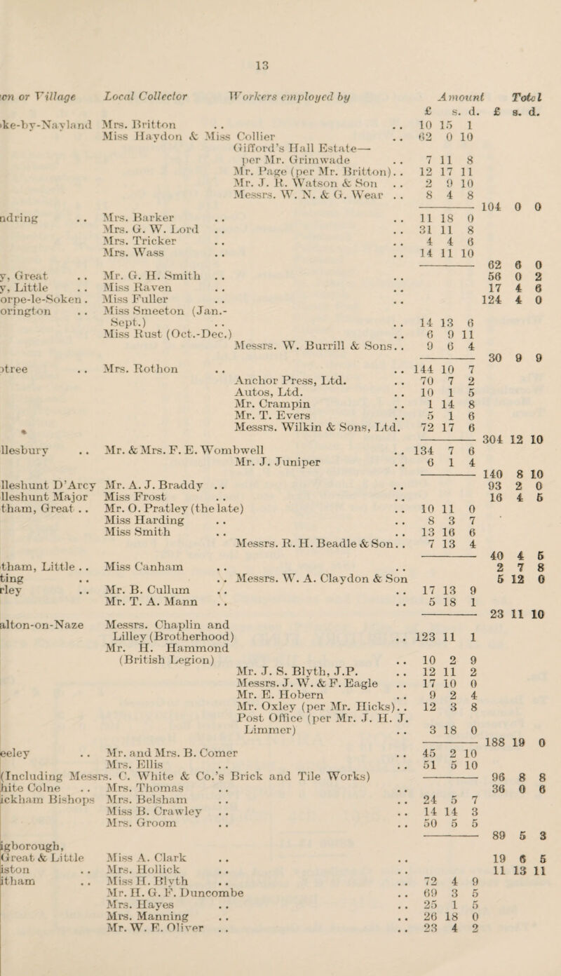 13 on or Tillage Local Collector Workers employed by Amount ToUl £ s d. £ 9. d. ke-by-Navland Mrs. Britton 10 15 1 Miss Hay don Miss Collier 62 0 10 Gifford’s Hall Estate— per Mr. Grim wade 7 11 8 Mr. Page (per Mr. Britton). . 12 17 11 Mr. J. R. Watson 6c Son 2 9 10 Messrs. W. N. 6c G. Wear . . 8 4 8 104 0 0 ndring Mi's. Barker 11 18 0 Mrs. G. W. Lord . . 31 11 8 Mrs. Tricker 4 4 6 Mrs. Wass 14 11 10 62 3 0 y % 0 r63«t • * Mr. G. H. Smith 56 0 2 y, Little Miss Raven 17 4 6 orpe-le-Soken. Miss Fuller 124 4 0 orington Miss Smeeton (Jan.- Sept.) 14 13 6 Miss Rust (Oct.-Dec.) 6 9 11 Messrs. W. Burrill & Sons. . 9 6 4 30 9 9 dree Mrs. Rothon 144 10 7 Anchor Press, Ltd. 70 7 2 Autos, Ltd. 10 1 5 Mr. Crampin 1 14 8 Mr. T. Evers 5 1 6 % Messrs. Wilkin & Sons, Ltd. 72 17 6 304 12 10 llesburv Mr. 6c Mrs. F. E. Wombwell 134 7 6 Mr. J. Juniper 6 1 4 140 8 10 llesliunt D’Arcy Mr. A. J. Braddv . . 93 2 0 lleshunt Major Miss Frost 16 4 6 tham, Great .. Mr. 0. Pratley (the late) 10 11 0 Miss Harding 8 3 7 Miss Smith 13 16 6 Messrs. R. H. Beadle &Son. . 7 13 4 40 4 5 tliam, Little .. Miss Canham 2 7 8 ting . . Messrs. W. A. Claydon 6c Son 5 12 0 rley Mr. B. Cullum 17 13 9 Mr. T. A. Mann 5 18 1 23 11 10 alton-on-Naze Messrs. Chaplin and Lilley (Brotherhood) 123 11 1 Mr. H. Hammond (British Legion) 10 2 9 Mr. J. S. Blyth, J.P. 12 11 2 Messrs. J. W. & F. Eagle 17 10 0 Mr. E. Hobern 9 2 4 Mr. Oxley (per Mr. Hicks). . 12 3 8 Post Office (per Mr. J. H. J. Limmer) 3 18 0 188 19 0 eeley Mr. and Mrs. B. Comer 45 2 10 Mrs. Ellis 51 5 10 (Including Messrs. C. White & Co.’s Brick and Tile Works) 96 8 8 hite Colne Mrs. Thomas 36 0 6 ickham Bishops Mrs. Belsham 24 5 7 Miss B. Crawley 14 14 3 Mrs. Groom 50 5 5 89 5 3 igborough, Great 6c Little Miss A. Clark 19 6 5 iston Mrs. Hollick 11 13 11 itham Miss H. Blyth 72 4 9 Mr. H. G. F. Buncombe 09 3 5 Mrs. Hayes 25 1 5 Mrs. Manning 26 18 0