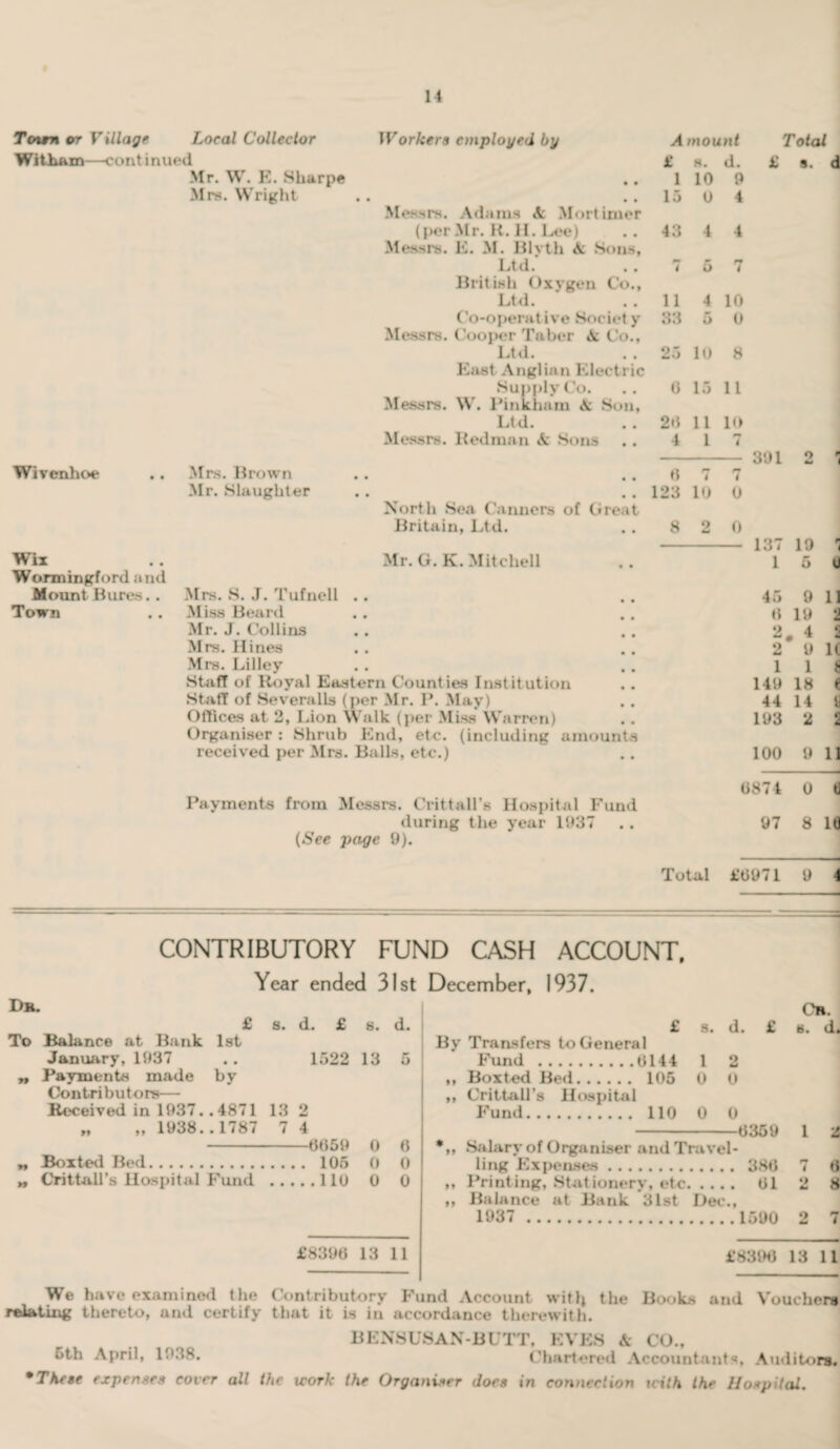 Tenm or Village Local Collector Workers employed by A mount WithAm—cont inued £ s. d. Mr. W. E. Sharpe • • 1 10 9 Mrs. Wright • • • • 15 0 4 Messrs. Adams A Mortimer i per .Mr. R. H. Lee Messrs. E. M. Blvth A Sons, 43 4 4 Ltd. 1 5 rj 4 British Oxygen Co., Ltd. 11 4 10 Co-operative Society Messrs. Cooper Taber A Co., 33 5 0 Ltd. 25 11) 8 East Anglian Electric Supply Co. 6 15 11 Messrs. W. Pinkham A Son, Li d. 26 11 10 Messrs. Redman A Sons 4 1 t Wivenhoe Mrs. Brown • • • • 6 m 4 7 Mr. Slaughter • • • • 123 10 0 North Sea (’aimers of Great Britain, Ltd. 8 2 0 Wix Wonningford and Mr. G. K. Mitchell Mount Bures.. Mrs. S. J. Tufnell • • • • Town .. Miss Beard Mr. J. Collins Mrs. Hines Mrs. Lilley Staff of Royal Eastern Counties Institution Staff of Severalls (per Mr. P. May) Offices at 2, Lion Walk (per Miss Warren) Organiser : Shrub End, etc. (including amounts received per Mrs. Balls, etc.) Total v d 391 2 1 137 19 *i 1 5 U 45 9 11 ft 19 2 2. 4 2 2 9 1C 1 1 t 149 18 e 44 14 i3 193 2 2 100 9 11 Payments from Messrs. Crittail’s Hospital Fund during the year 1937 (See page 9). -- 0874 0 tl 97 8 10 -— Total £0971 9 4 - = CONTRIBUTORY FUND CASH ACCOUNT Year ended 31st Db. £ s. d. £ s. d. To Balance at Bank 1st January, 1937 .. 1522 13 5 „ Payments made by Contributors— Received in 1937. .4871 13 2 „ „ 1938..1787 7 4 -6659 0 6 „ Boxted Bed. 105 0 0 „ Crittall’s Hospital Fund .110 0 0 £8390 13 11 December, 1937. On. £ s. d. £ s. d. By Transfers to General Fund .6144 1 2 ,, Boxted Bed. 105 0 0 ,, Crittall’s Hospital Fund. 110 0 0 -6359 1 2 * „ Salary of Organiser and Travel¬ ling Expenses. 386 7 6 ,, Printing, Stationery, etc. 01 2 8 ,, Balance at Bank 31st Dec., 1937 .1590 2 7 £8390 13 11 We have examined the Contributory Fund Account witlj the Books and Vouchers relating thereto, and certify that it is in accordance therewith. BENSUSAN-BUTT, EVES & CO., 5th April, 1938. Chartered Accountants, Auditors. * These expenses cover all the work the Organiser does in connection with the Hospital.