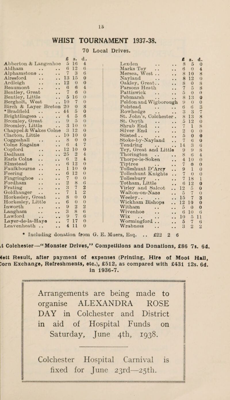 WHIST TOURNAMENT 1937-38. 70 Local Drives. £ s. d. £ s. d. Abberton & Langenhoe 5 10 4 Lexden • • 8 5 0 Aldham • • 6 12 0 Marks Tev • • 0 0 4 Alphamstone . . • • 7 3 0 Mersea, West .. • • 8 10 8 Alresford • • 13 15 0 Nayland • • 8 12 0 Ardleigh • • 12 0 0 Oakley, Great. . • • 8 0 8 Beaumont • • 6 0 4 Parsons Heath • • 7 5 8 Bentley, Great • • 7 0 0 Pattiswick • • 5 0 0 Bentley, Little • • 5 10 0 Pebmarsh • • 8 13 0 Bergholt, West • • 10 7 0 Peldon and Wigborough 9 0 0 Birch & Layer Breton 20 0 8 Polstead • • 0 0 3 * Bradfield • • 44 5 0 Rowhedge • • 3 3 r* 4 Brightlingsea . . • • 4 5 0 St. John’s, Colchester . 8 13 8 Bromley, Great • • 9 5 0 St. Osyth • • 5 12 0 Bromley, Little • • 3 10 0 Shrub End • • 7 1 8 Chap pel & Wakes Colne 3 12 0 Silver End • « 2 0 0 Clacton, Little • • 10 10 0 Stisted .. • • 5 0 0 Coggeshall • • 8 0 0 Stoke-by-Nayland • » 7 0 0 Colne Engaine • • 6 4 7 Tendring • • 14 3 0 Copford • • 12 10 0 Tey, Great and Little 9 9 8 Dedham • • 25 2 4 Thorington • • 8 0 4 Earls Colne • • 6 2 4 Thorpe-le-Soken • • 4 10 0 Elmstead • • 6 12 0 Tiptree • • 7 0 0 Faulkbourne .. • • 1 10 0 Tolleshunt D’Arcy • • 9 1 0 Feering • • 6 12 0 Tolleshunt Knights • • 7 0 0 Fingringhoe . . • • 7 0 0 Tollesbury • • 7 18 1 Fordham • • 2 8 6 Totham, Little • • 0 12 0 Fra ting • • 3 7 2 Virley and Salcot • • 12 5 0 Goldhanger • • 7 1 2 Walton-on-Naze • • 5 7 0 Horkesley, Great • • 8 0 0 Weeley.. • • 15 7 3 Horkesley, Little • • 6 0 0 Wickham Bishops • • 12 10 0 Inworth • • 9 2 2 With am • • 5 0 0 Langham • • 3 8 6 Wivenhoe • • 0 10 0 Lawford • • 9 7 6 Wix • • 10 5 11 Layer-de-la-Haye • • 7 17 0 Wormingford .. • • 5 7 6 Leavenheath . . • • 4 11 0 Wrabness • • 3 2 2 * Including donation from G. E. Muers, Esq. .. £22 2 6 d Colchester—“Monster Drives/* Competitions and Donations, £86 7s. 6d, 4ett Result, after payment of expenses (Printing, Hire of Moot Hall, torn Exchange, Refreshments, etc.), £512, as compared with £431 12s. 6d. in 1936-7. || Arrangements are being made to organise ALEXANDRA ROSE DAY in Colchester and District in aid of Hospital Funds on Saturday, June 4th, 1938. Colchester Hospital Carnival is fixed for June 23rd—25th. 1