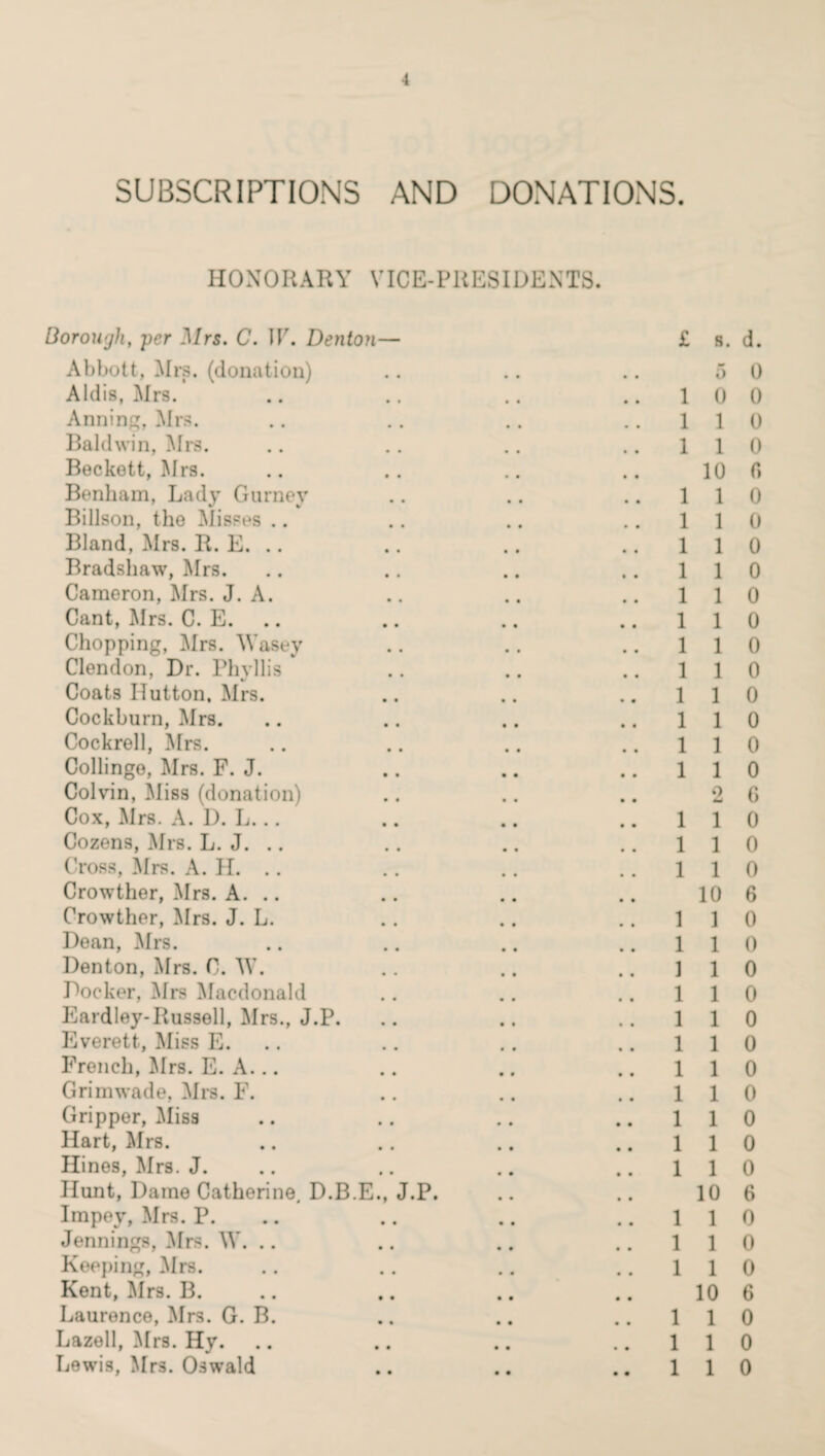 SUBSCRIPTIONS AND DONATIONS. HONORARY VICE-PRESIDENTS. Borough, per Mrs. C. W. Denton— Abbott, Mrs. (donation) Aldis, Mrs. Anning, Mrs. Baldwin, Mrs. Beckett, Mrs. Benham, Lady Gurney Billson, the Misses Bland, Mrs. B. E. .. Bradshaw, Mrs. Cameron, Mrs. J. A. Cant, Mrs. C. E. Chopping, Mrs. Wasey Clendon, Dr. Phyllis Coats Hutton, Mrs. Cockburn, Mrs. Cockrell, Mrs. Collinge, Mrs. F. J. Colvin, Miss (donation) Cox, Mrs. A. D. L... Cozens, Mrs. L. J. .. Cross, Mrs. A. H. Crowther, Mrs. A. .. Crowther, Mrs. J. L. Dean, Mrs. Denton, Mrs. C. W. Docker, Mrs Macdonald Eardley-Russell, Mrs., J.P. Everett, Miss E. French, Mrs. E. A... Grimwade, Mrs. F. Gripper, Miss Hart, Mrs. Hines, Mrs. J. Hunt, Dame Catherine, D.B.E., J.P. Impey, Mrs. P. Jennings, Mrs. W. .. Keeping, Mrs. Kent, Mrs. B. Laurence, Mrs. G. B. Lazell, Mrs. Hy. Lewis, Mrs. Oswald £ s. d. 5 0 1 0 0 1 1 0 1 1 0 10 fi 1 1 0 1 1 0 1 1 0 1 1 0 1 1 0 1 1 0 1 1 0 1 1 0 1 1 0 1 1 0 1 1 0 1 1 0 2 6 1 1 0 1 1 0 1 1 0 10 6 1 1 0 1 1 0 1 1 0 1 1 0 1 1 0 1 1 0 1 1 0 1 1 0 1 1 0 1 1 0 1 1 0 10 6 1 1 0 1 1 0 1 1 0 10 6 1 1 0 1 1 0 1 1 0