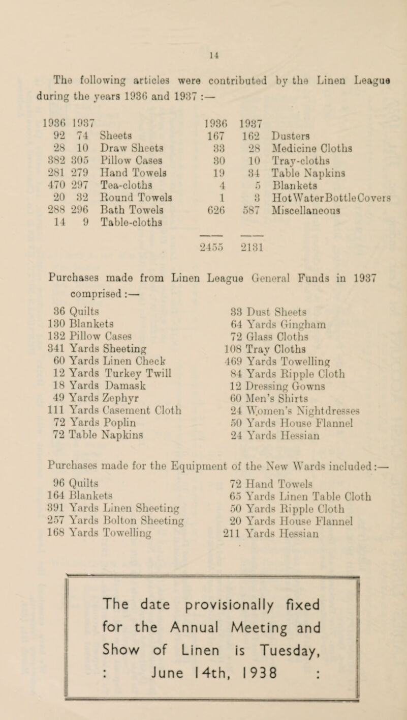 Tho following articles were contributed by the Linen League during the years 1936 and 1937 :— 1936 92 1937 71 Sheets 1936 167 1937 162 Dusters 28 10 Draw Sheets 33 28 Medicine Cloths 382 305 Pillow Cases 30 10 Tra}f-cloths 281 279 Hand Towels 19 84 Table Napkins 470 297 Tea-cloths 4 o Blankets 20 32 Bound Towels 1 8 Hot Water Bottle Co vers 288 296 Bath Towels 626 587 Miscellaneous 14 9 Table-cloths 2455 2131 Purchases made from Linen League General Funds in 1987 comprised:— 36 Quilts 130 Blankets 132 Pillow Cases 341 Yards Sheeting 60 Yards Linen Check 12 Yards Turkey Twill 18 Yards Damask 49 Yards Zephyr 111 Yards Casement Cloth 72 Yards Poplin 72 Table Napkins 33 Dust Sheets 64 Yards Gingham 72 Glass Cloths 108 Tray Cloths 469 Yards Towelling 84 Yards Ripple Cloth 12 Dressing Gowns 60 Men’s Shirts 24 Women’s Nightdresses 50 Yards House Flannel 24 Yards Hessian Purchases made for the Equipment of the New Wards included: 96 Quilts 164 Blankets 391 Yards Linen Sheeting 257 Yards Bolton Sheeting 168 Yards Towelling 72 Hand Towels 65 Yards Linen Table Cloth 50 Yards Ripple Cloth 20 Yards House Flannel 211 Yards Hessian The date provisionally fixed for the Annual Meeting and Show of Linen is Tuesday, : June 14th, 1938 :