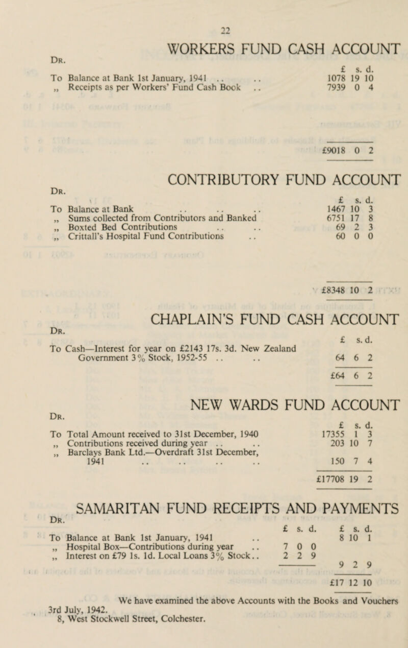 Dr. WORKERS FUND CASH ACCOUNT £ s. d. To Balance at Bank 1st January, 1941 .. .. 1078 19 10 „ Receipts as per Workers’ Fund Cash Book .. 7939 0 4 £9018 0 2 CONTRIBUTORY FUND ACCOUNT Dr. \ £ s. d. To Balance at Bank .. .. .. 1467 10 3 „ Sums collected from Contributors and Banked 6751 17 8 „ Boxted Bed Contributions .. .. 69 2 3 „ Crittall’s Hospital Fund Contributions .. 60 0 0 ' £8348 10 2 CHAPLAIN’S FUND CASH ACCOUNT Dr. £ s. d. To Cash—Interest for year on £2143 17s. 3d. New Zealand Government 3% Stock, 1952-55 .. .. 64 6 2 £64 6 2 NEW WARDS FUND ACCOUNT Dr. £ s. d. To Total Amount received to 31st December, 1940 17355 1 3 „ Contributions received during year .. .. 203 10 7 „ Barclays Bank Ltd.—Overdraft 31st December, 1941 .. .. .. .. 150 7 4 £17708 19 2 SAMARITAN FUND RECEIPTS AND PAYMENTS Dr. £ s. d. £ s. d. To Balance at Bank 1st January, 1941 .. 8 10 1 „ Hospital Box—Contributions during year .. 7 0 0 „ Interest on £79 Is. Id. Local Loans 3% Stock.. 2 2 9 - 9 2 9 £17 12 10 We have examined the above Accounts with the Books and Vouchers 3rd July, 1942.