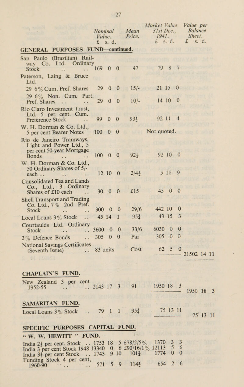 Nominal Mean Value. Price. £ s. d. GENERAL PURPOSES FUND—continued. Market Value 31 st Dec., 1941. £ s. d. way Co. Ltd. Ordinary Stock 169 0 0 47 79 8 7 Paterson, Laing & Bruce Ltd. 29 6% Cum. Pref. Shares 29 0 0 15/- 21 15 0 29 6% Non. Cum. Part. Pref. Shares 29 0 0 10/- 14 10 0 Rio Claro Investment Trust, Ltd. 5 per cent. Cum. Preference Stock 99 0 0 93i 92 11 4 W. H. Dorman & Co. Ltd., 5 per cent Bearer Notes Rio de Janeiro Tramways, Light and Power Ltd., 5 per cent 50-year Mortgage Bonds W. H. Dorman & Co. Ltd., 50 Ordinary Shares of 5/- each .. • • •• Consolidated Tea and Lands Co., Ltd., 3 Ordinary Shares of £10 each Shell Transport and Trading Co. Ltd., 7% 2nd Pref. Stock Local Loans 3 % Stock Courtaulds Ltd. Ordinary Stock .. .. 3600 0 0 3 % Defence Bonds .. 305 0 0 National Savings Certificates (Seventh Issue) .. 83 units 100 0 0 100 0 0 12 10 0 30 0 0 300 0 0 45 14 1 92i 2/4J £15 29/6 952 33/6 Par Cost Value per Balance Sheet. £ s. d. Not quoted. 92 10 0 5 18 9 45 0 0 442 10 0 43 15 3 6030 0 0 305 0 0 62 5 0 21502 14 11 CHAPLAIN’S FUND. New Zealand 3 per cent 1952-55 .. .. 2143 17 SAMARITAN FUND. Local Loans 3 % Stock .. 79 1 SPECIFIC PURPOSES CAPITAL “ w. W. HEWITT ” FUND. India per cent. Stock .. 1753 18 India 3 per cent Stock 1948 13340 0 India 3-J- per cent Stock .. 1743 9 Funding Stock 4 per cent, 1960-90 .. .. 571 5 3 91 1950 18 3 - 195C 18 3 1 95| 75 13 11 - 75 13 11 FUND. 5 £78/2/5% 1370 3 3 6 £90/16/1% 12113 5 6 10 1012 1774 0 0 9 114i 654 2 6