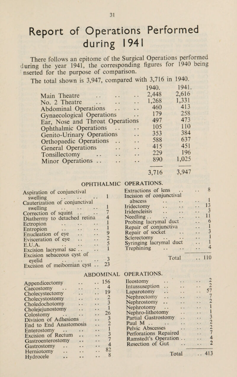 Report of Operations Performed during 1941 There follows an epitome of the Surgical Operations performed during the year 1941, the corresponding figures for 1940 being nserted for the purpose of comparison. The total shown is 3,947, compared with 3,716 in 1940. Main Theatre No. 2 Theatre Abdominal Operations Gynaecological Operations Ear, Nose and Throat Ope Ophthalmic Operations . Genito-Urinary Operations Orthopaedic Operations . General Operations Tonsillectomy Minor Operations .. OPHTHALMIC Aspiration of conjunctival swelling . Cauterization of conjunctival swelling Correction of squint .. • Diathermy to detached retina Ectropion Entropion Enucleation of eye Evisceration of eye E.U.A. . Excision lacrymal sac .. Excision sebaceous cyst of eyelid • • Excision of meibomian cyst . 1940. 1941. 2,448 2,616 1,268 1,331 460 413 179 258 itions 497 473 • • 105 110 • • 353 384 • • 588 637 • • 415 451 • • 229 196 • • 890 1,025 3,716 3,947 OPERATIONS. Extractions of lens • • Incision of conjunctival 1 7 4 1 1 9 2 5 1 3 23 Appendicectomy Caecostomy Cholecystectomy Cholecystostomy Choledochotomy Cholejejunostomy Colostomy Division of Adhesions End to End Anastomosis Enterostomy Excision of Rectum Gastroenterostomy Gastrostomy Herniotomy Hydrocele ABDOMINAL 156 4 19 2 3 1 26 3 2 1 3 7 4 82 8 abscess Iridectomy Iridencleisis Needling Probing lacrymal duct Repair of conjunctiva Repair of socket Sclerectomy Syringing lacrymal duct Trephining Total OPERATIONS. Ileostomy Intussuseption Laparotomy Nephrectomy Nephrostomy .. Nephrotomy Nephro-lithotomy Partial Gastrostomy . Paul M .. Pelvic Abscesses Perforations Repaired Ramstedt’s Operation . Resection of Gut Total 8 1 13 3 11 6 1 3 1 1 4 110 2 2 57 7 2 1 1 3 2 2 7 4 2 413