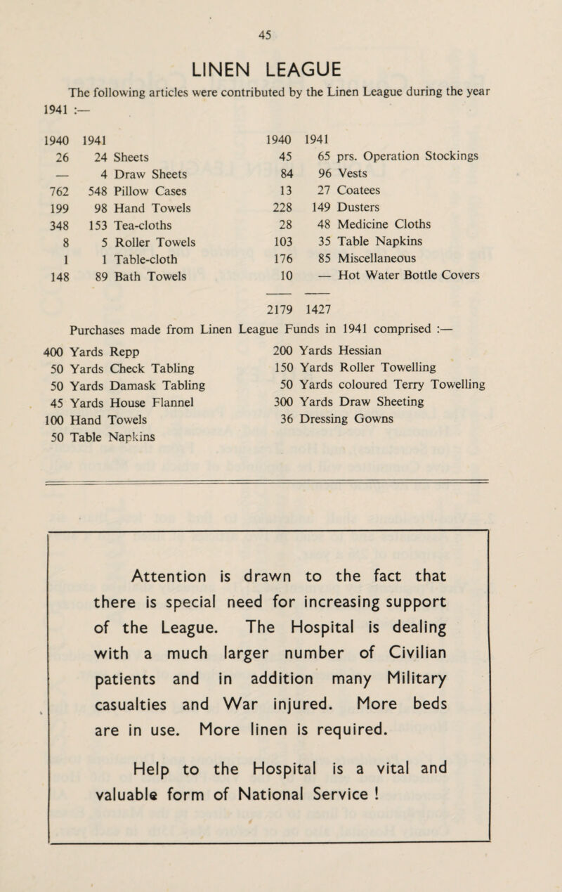 LINEN LEAGUE The following articles were contributed by the Linen League during the year 1941 I— 1940 1941 1940 1941 26 24 Sheets 45 65 prs. Operation Stockings — 4 Draw Sheets 84 96 Vests 762 548 Pillow Cases 13 27 Coatees 199 98 Hand Towels 228 149 Dusters 348 153 Tea-cloths 28 48 Medicine Cloths 8 5 Roller Towels 103 35 Table Napkins 1 1 Table-cloth 176 85 Miscellaneous 148 89 Bath Towels 10 — Hot Water Bottle Covers 2179 1427 Purchases made from Linen League Funds in 1941 comprised :— 400 Yards Repp 50 Yards Check Tabling 50 Yards Damask Tabling 45 Yards House Flannel 100 Hand Towels 50 Table Napkins 200 Yards Hessian 150 Yards Roller Towelling 50 Yards coloured Terry Towelling 300 Yards Draw Sheeting 36 Dressing Gowns Attention is drawn to the fact that there is special need for increasing support of the League. The Hospital is dealing with a much larger number of Civilian patients and in addition many Military casualties and War injured. More beds are in use. More linen is required. Help to the Hospital is a vital and valuable form of National Service !