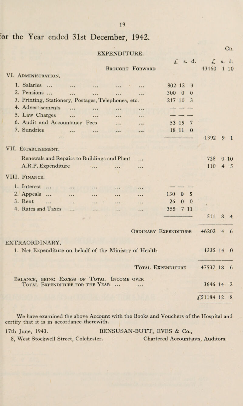 for the Year ended 31st December, 1942. VI. Administration. EXPENDITURE. Brought Forward Cr. £ s. d. £ s. d. 43460 1 10 1. Salaries ... 2. Pensions ... 3. Printing, Stationery, Postages, Telephones, etc. 4. Advertisements 5. Law Charges 6. Audit and Accountancy Fees 7. Sundries 802 12 3 300 0 0 217 10 3 53 15 7 18 11 0 - 1392 9 1 VII. Establishment. Renewals and Repairs to Buildings and Plant A.R.P. Expenditure VIII. Finance. 1. Interest ... 2. Appeals ... 3. Rent ... ... ... • 4. Rates and Taxes 728 0 10 110 4 5 130 0 5 26 0 0 355 7 11 - 511 8 4 Ordinary Expenditure 46202 4 6 EXTRAORDINARY. 1. Net Expenditure on behalf of the Ministry of Health 1335 14 0 Total Expenditure 47537 18 6 Balance, being Excess of Total Income over Total Expenditure for the Year ... ... 3646 14 2 £51184 12 8 We have examined the above Account with the Books and Vouchers of the Hospital and certify that it is in accordance therewith. 17th June, 1943. BENSUSAN-BUTT, EVES & Co., 8, West Stockwell Street, Colchester. Chartered Accountants, Auditors.