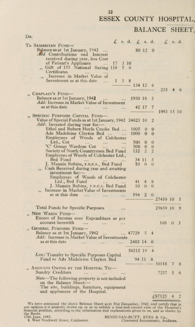 Dr. To Samaritan Fund— Balance as at 1st January, 1942 .nid Contributions and Interest received during year, less Cost of Patient’s Appliance ... 17 ,, Gift of 155 National Saving 116 Certificates ,, Increase in Market Value of ESSEX COUNTY HOSPITAL BALANCE SHEET £ s. d. £ s. d. £ s. d. 80 12 0 3 10 5 0 Investment as at this date 1 3 8 134 12 6 „ Chaplain’s Fund— Balance as at 1 st January, 1942 Add: Increase in Market Value of Investment as at this date 1950 18 42 17 3 7 ,, Specific Purposes Capital Fund— Value of Special Funds as at 1st January, 1942 24023 10 2 Add: Invested during year for:— Ethel and Robert Hoyle Craske Bed ... 1005 0 0 Ada Madeleine Clayton Bed ... ... 1000 0 0 Employees of Woods of Colchester Ltd., Cot ... ... ... 500 0 0 *C* Group Wardens Cot ... ... 500 0 0 Society of North Countrymen Bed Fund 132 2 2 Employees of Woods of Colchester Ltd., Bed Fund ... ... ... 34 11 5 J. Mannix Robins, f.r.c.s., Bed Fund 10 0 0 ,, Cash Received during year and awaiting investment for:— Employees of Woods of Colchester Ltd., Bed Fund ... ... 41 4 8 J. Mannix Robins, f.r.c.s. Bed Fund 10 0 0 ,, Increase in Market Value of Investments as at this date ... ... ... 194 2 0 215 4 6 1993 15 10 27450 10 5 Total Funds for Specific Purposes ... 29659 10 9 ,, New Wards Fund— Excess of Income over Expenditure as per account herewith ... ... ... 108 0 3 ,, General Purposes Fund— Balance as at 1st January, 1942 ... ... 47729 5 4 Add: Increase in Market Value of Investments as at this date ... ... ... 2483 14 0 Less: Transfer to Specific Purposes Capital Fund re Ada Madeleine Clayton Bed ,, Amounts Owing by the Hospital To:— Sundry Creditors 50212 19 4 94 11 8 — 50118 7237 7 8 5 6 Note—The following property is not included on the Balance Sheet:— 'The site, buildings, furniture, equipment and appliances of the Hospital. - £87123 4 2 We have examined the above Balance Sheet as at 31st December, 1942, and certify that in our opinion it is properly drawn up so as to exhibit a true and correct view of the Hospital's financial position, according to the information and explanations given to us, and as shown by the Books. 17th June, 1943. BENSUSAN-BUTT, EVES & Co., 8, West Stockwell Street, Colchester. Chartered Accountants, Auditors.