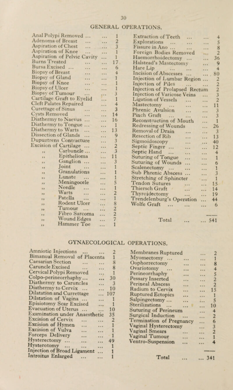 GENERAL OPERATIONS. Anal Polypi Removed ... Adenoma of Breast Aspiration of Chest Aspiration of Knee Aspiration of Pelvic Cavity Burns Treated Bursa Excised ... Biopsy of Breast Biopsy of Gland Biopsy of Knee Biopsy of Ulcer Biopsy of Tumour Cartilage Graft to Eyelid Cleft Palates Repaired Curettage of Sinus Cysts Removed Diathermy to Naevus ... Diathermy to Tongue ... Diathermy to Warts ... Dissection of Glands ... Dupuztrens Contracture Excision of Cartilage ... ,, Carbuncle... ,, Epithelioma ,, Ganglion ... ,, Joint ,, Granulations ,, Lunate ,, Meningocele ,, Needle ,, Warts ,, Patella ,, Rodent Ulcer Tumour ... Fibro Sarcoma Wound Edges Hammer Toe >> 1 2 3 1 1 17 (» 4 1 1 1 3 1 4 3 14 16 1 13 9 3 2 3 11 3 1 1 1 5 1 2 1 8 2 2 7 1 Extraction of Teeth • • • 4 Explorations • • • 5 Fissure in Ano. • • • 8 Foreign Bodies Removed • • • 2 Haemorrhoidectomy ... • • • 36 Halstead’s Mastectomy • • • 9 Hare Lip . • • • 4 I ncision of Abscesses ... • • • 80 Injection of Lumbar Region • • • 2 Injection of Piles • • • 2 Injection of Prolapsed Rectum 2 Injection of Varicose Veins • • • 3 Ligation of Vessels • • • 2 Mastectomy • • • 11 Phrenic Avulsion • • • 3 Pinch Graft • • • 3 Reconstruction of Mouth • • • 1 Redressing of Wounds • • • 26 Removal of Drain • • • 3 Resection of Rib • • • 13 Sigmoidoscopy • • • 40 Septic Finger. • • • 12 Septic Hand . • • • 4 Suturing of Tongue ... • • • 1 Suturing of Wounds ... • • • 6 Scalenectomy ... • • • 1 Sub Phrenic Abscess ... • • • 3 Stretching of Sphincter • • • 1 Tendon Sutures • • • 15 Thiersch Graft • • • 14 Thyroidectomy • • • 19 Trendelenburg’s Operation • • • 44 Wolfe Graft • • • 6 Total • • • 541 GYNAECOLOGICAL OPERATIONS. Amniotic Injections ... ... 2 Bimanual Removal of Placenta 1 Caesarian Section ... ... 8 Caruncle Excised ... ... 8 Cervical Polypi Removed ... 1 Colpo-perineorrhaphy... ... 30 Diathermy to Caruncles ... 3 Diathermy to Cervix ... ... 10 Dilatation and Currettage ... 107 Dilatation of Vagina ... ... 1 Episiotomy Scar Excised ... 1 Evacuation of Uterus. 10 Examination under Anaesthetic 35 Excision of Cervix . 2 Excision of Hymen . 1 Excision of Vulva . 1 Forceps Delivery ... ... 1 Hysterectomy.49 Hysterotomy. 1 Injection of Broad Ligament ... 1 Introitus Enlarged . 1 Membranes Ruptured ... 2 Myomectomy ... ... ... 1 Oophorrectomy . 8 Ovariotomy . 4 Perineorrhaphy ... ... 5 Pessary Inserted ... ... 2 Perineal Abscess ... ... 2 Radium to Cervix . 15 Ruptured Ectopics . 1 Salpingectomy. 5 Sterilizations. 10 Suturing of Perineum ... 4 Surgical Induction . 2 Termination of Pregnancy ... 6 Vaginal Hysterectomy ... 3 Vaginal Smears . 2 Vaginal Tumour . 1 Ventro-Suspension ... ... 4 Total .341