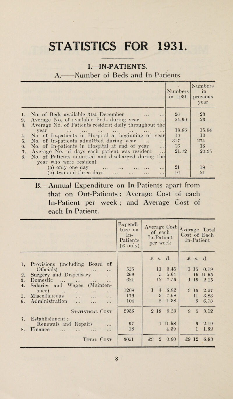 STATISTICS FOR 1931 I.—IN-PATIENTS. A.——Number of Beds and In-Patients. / Numbers in 1931 Numbers in previous year 1. No. of Beds available 31st December 26 23 2. Average No. of available Beds during year 24.90 23 3. Average No. of Patients resident daily throughout the year 18.86 15.84 4. No. of In-patients in Hospital at beginning of year 16 10 5. No. of In-patients admittted during year 317 274 6. No. of In-patients in Hospital at end of year 16 16 7. Average No. of days each patient was resident 21.72 20.35 8. No. of Patients admitted and discharged during the year who were resident (a) only one day . 21 18 (b) two and three days 16 21 B.—Annual Expenditure on In-Patients apart from that on Out-Patients ; Average Cost of each In-Patient per week; and Average Cost of each In-Patient. Expendi¬ ture on In- Patients (£ only) Average Cost of each In-Patient per week Average Total Cost of Each In-Patient £ s. d. £ s. d. 1, Provisions (including Board of Officials) 555 11 3.45 1 15 0.19 2. Surgery and Dispensary 269 5 5.64 16 11.65 3. Domestic 621 12 7.56 1 19 2.15 4. Salaries and Wages (Mainten- anee) 1208 1 4 6.82 3 16 2.57 5. Miscellaneous 179 3 7.68 11 3.83 6. Administration 104 2 1.38 6 6.73 Statistical Cost 2936 2 19 8.53 9 5 3.12 ?. Establishment : Renewals and Repairs 97 1 11.68 6 2.19 8. Finance ... ... . 18 4.39 1 1.62 Total Cost 3051 £3 2 0.60 £9 12 6.93 3