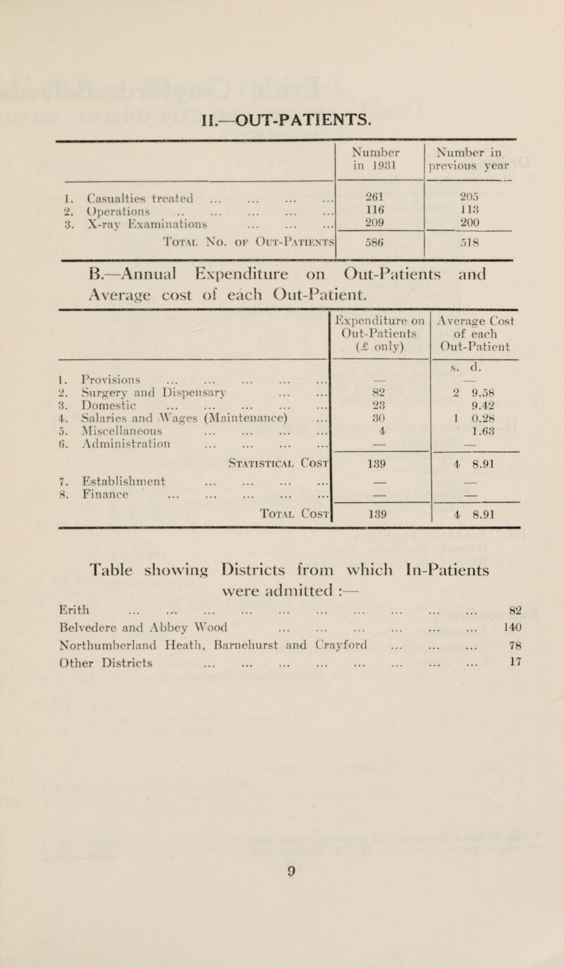 II.—OUT-PATIENTS Number in 1931 Number in previous year 1. Casualties treated 261 205 2. Operations 116 113 3. X-ray Examinations 209 200 Total No. of Out-Patients 586 518 B.—Annual Expenditure on Out-Patients and Average eost of each Out-Patient. Expenditure on Out-Patients (£ only) Average Cost of each Out-Patient 1. Provisions s. d. 2. Surgery and Dispensary . 82 2 9.58 3. Domestic 23 9.42 4. Salaries and Wages (Maintenance) 30 1 0.28 5. Miscellaneous 4 1.63 6. Administration — — Statistical Cost 139 4 8.91 7. Establishment _ _ 8. Finance — — Total Cost 139 4 8.91 Table showing Districts from which In-Patients were admitted :— Erith . 82 Belvedere and Abbey Wood . 140 Northumberland Heath, Barnehurst and Crayford . 78 Other Districts . 17