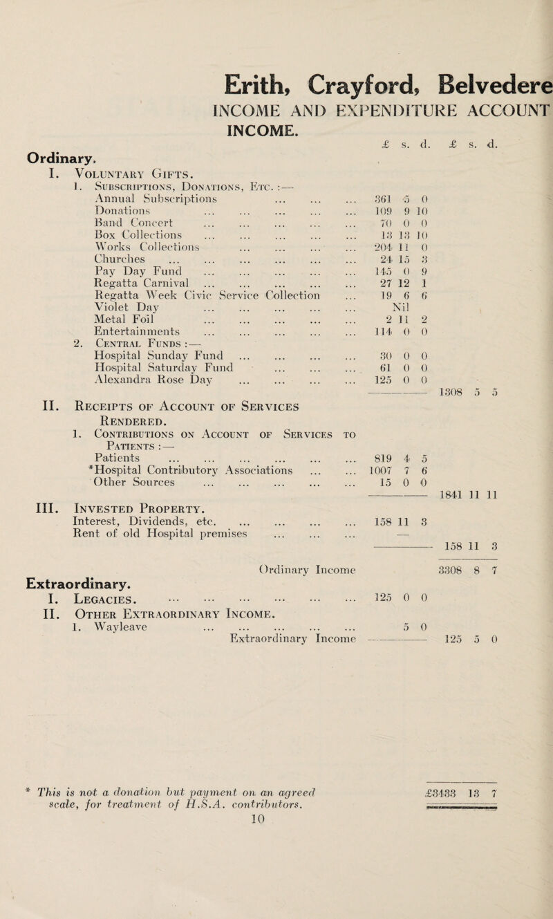 Erith, Crayford, Belvedere INCOME AND EXPENDITURE ACCOUNT INCOME. £ s. d. £ Ordinary. I. Voluntary Gifts. 1. Subscriptions, Donations, Etc. : — Annual Subscriptions 361 <5 0 Donations 109 9 10 Band Concert 70 0 0 Box Collections 13 13 10 Works Collections ... ... ... 204 11 0 Churches 24 15 3 Pay Day Fund ... . 145 0 9 Regatta Carnival 27 12 1 Regatta Week Civic Service Collection 19 6 6 Violet Day ] sr.ii Metal Foil 2 ii 2 Entertainments 114 0 0 2. Central Funds :—- Hospital Sunday Fund 30 0 0 Hospital Saturday Fund ... ... ... 61 0 0 Alexandra Rose Day 125 0 0 — — 1308 II. Receipts of Account of Services Rendered. 1. Contributions on Account of Services to Patients : — Patients 819 4 5 * Hospital Contributory Associations 1007 7 6 Other Sources ... . 15 0 0 - 1841 11 11 III. Invested Property. Interest, Dividends, etc. ... ... ... ... 158 11 3 Rent of old Hospital premises ... ... ... — - 158 11 3 Ordinary Income 3308 8 7 Extraordinary. I. Legacies. . 125 o o II. Other Extraordinary Income. 1. Way leave ... ... ... ... ... 5 0 Extraordinary Income-— 125 5 0 * This is not a donation but payment on an agreed £3433 13 7 scale, for treatment of H.S.A. contributors. __
