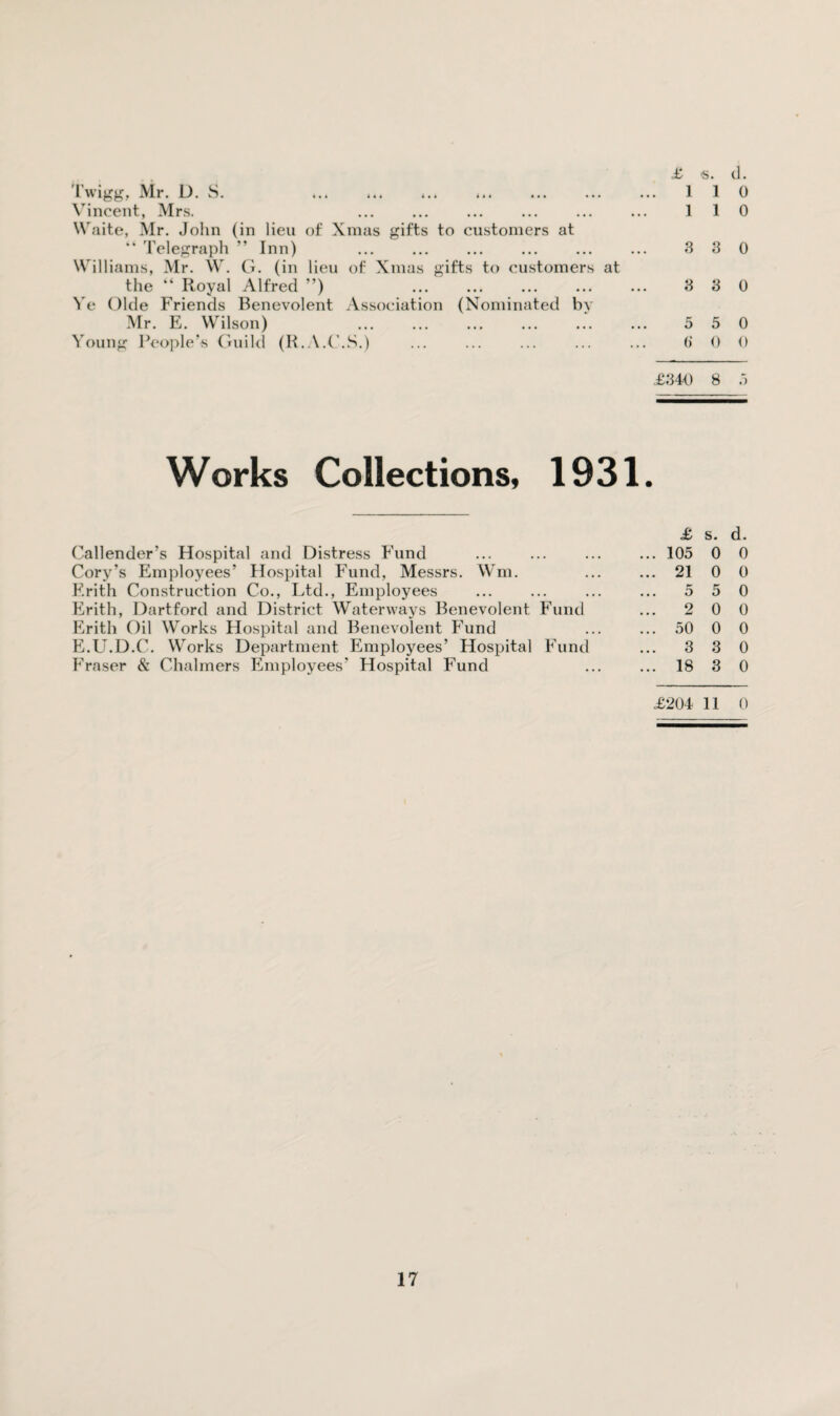 4 4 4 Twigg, Mr. D. S. ... ... .. Vincent, Mrs. Waite, Mr. John (in lieu of Xmas gifts to customers at “ Telegraph ” Inn) . Williams, Mr. W. G. (in lieu of Xmas gifts to customers at the “ Royal Alfred ”) . Ye Okie Friends Benevolent Association (Nominated by Mr. E. Wilson) . Young People’s Guild (R.A.C.S.) £ s. d. 1 1 0 1 1 0 3 3 0 3 3 0 5 5 0 (i 0 0 £340 8 5 Works Collections, 1931. Callender’s Hospital and Distress Fund Cory’s Employees’ Hospital Fund, Messrs. Win. Frith Construction Co., Ltd., Employees Frith, Hartford and District Waterways Benevolent Fund Erith Oil Works Hospital and Benevolent Fund E.U.D.C. Works Department Employees’ Hospital Fund Fraser & Chalmers Employees’ Hospital Fund £ s. d. . 105 0 0 . 21 0 0 . 5 5 0 2 0 0 . 50 0 0 . 3 3 0 . 18 3 0 £204 11 0