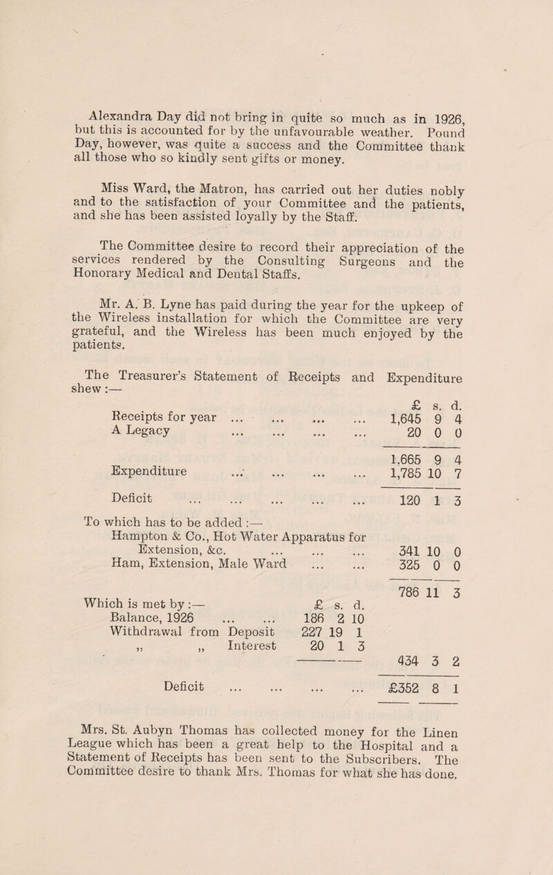but this is accounted for by the unfavourable weather. Pound Day, however, was quite a success and the Committee thank all those who so kindly sent gifts or money. Miss Ward, the Matron, has carried out her duties nobly and to the satisfaction of your Committee and the patients, and she has been assisted loyally by the Staff. The Committee desire to record their appreciation of the services rendered by the Consulting Surgeons and the Honorary Medical and Dental Staffs. Mr. A. B. Lyne has paid during the year for the upkeep of the Wireless installation for which the Committee are very grateful, and the Wireless has been much enjoyed by the patients. The Treasurer’s Statement of Receipts and Expenditure shew:— £ s. d. Receipts for year ... Ml ... 1,645 9 4 A Legacy . • « • ... 20 0 0 1.665 9 4 Expenditure • • • ... 1,785 10 7 Deficit . . o • • • 120 1 3 To which has to be added :—- Hampton & Co., Hot Water Apparatus for Extension, &c. ... 341 10 0 Ham, Extension, Male Ward ... • • ♦ 325 0 0 786 11 3 Which is met by :— £ s. d. Balance, 1926 186 2 10 Withdrawal from Deposit 227 19 1 ,, ,, Interest 20 1 3 — 434 3 2 Deficit . ... ... £352 8 1 Mrs. St. Aubyn Thomas has collected money for the Linen League which has been a great help to the Hospital and a Statement of Receipts has been sent to the Subscribers. The Committee desire to thank Mrs. Thomas for what she has done.