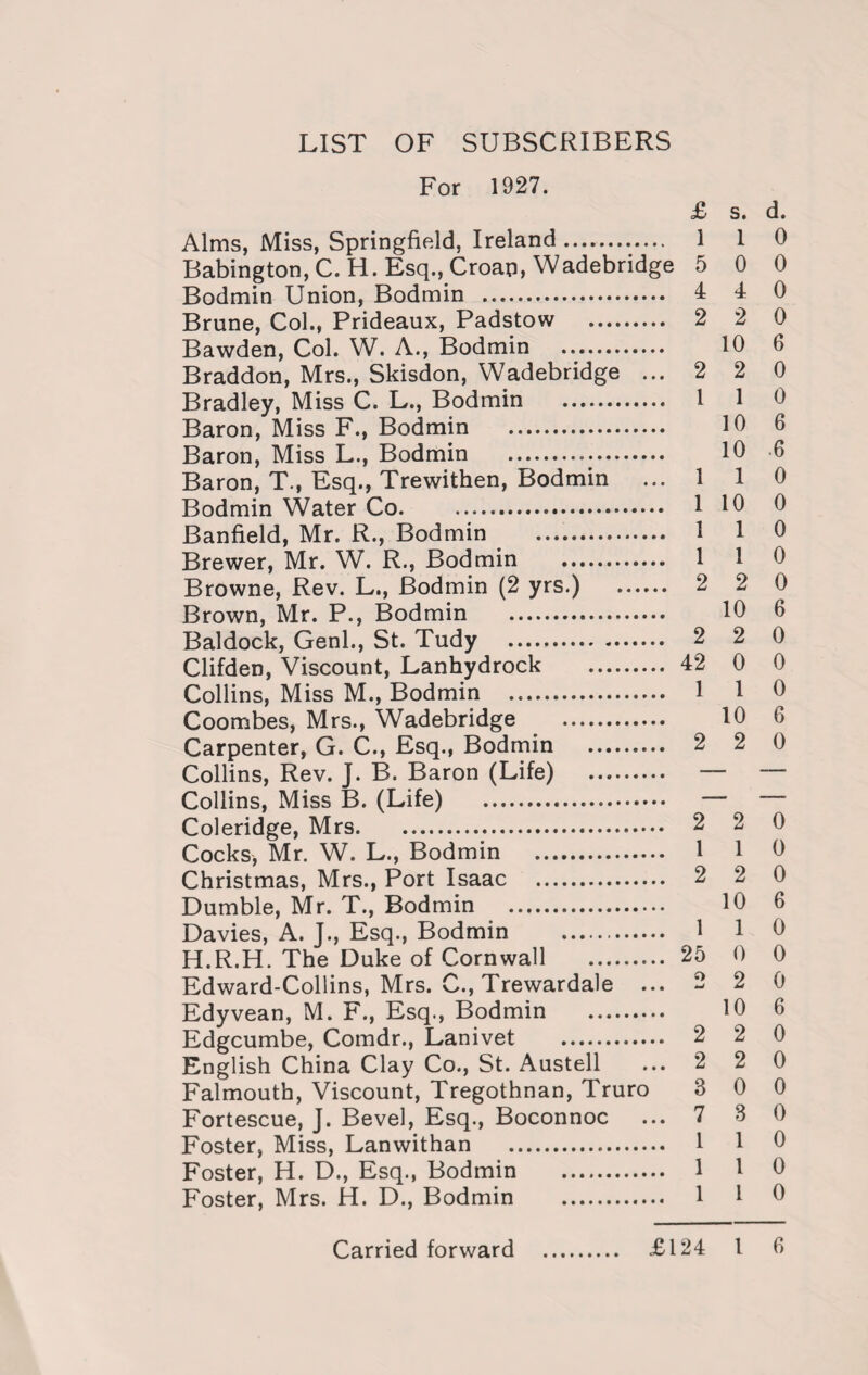 LIST OF SUBSCRIBERS For 1927. £ s. d. Alms, Miss, Springfield, Ireland.. 1 1 0 Babington, C. H. Esq., Croap, Wadebridge 5 0 0 Bodmin Union, Bodmin . 4 4 0 Brune, Col., Prideaux, Padstow . 2 2 0 Bawden, Col. W. A., Bodmin .. 10 6 Braddon, Mrs., Skisdon, Wadebridge ... 2 2 0 Bradley, Miss C. L., Bodmin . 1 1 0 Baron, Miss F., Bodmin . 10 6 Baron, Miss L., Bodmin .... 10 6 Baron, T., Esq., Trewithen, Bodmin ...110 Bodmin Water Co. 1 10 0 Banfield, Mr. R., Bodmin . 1 1 0 Brewer, Mr. W. R., Bodmin . 110 Browne, Rev. L., Bodmin (2 yrs.) . 2 2 0 Brown, Mr. P., Bodmin . 10 6 Baldock, Genl., St. Tudy . 2 2 0 Clifden, Viscount, Lanhydrock . 42 0 0 Collins, Miss M., Bodmin . 1 1 0 Coombes, Mrs., Wadebridge . 10 G Carpenter, G. C., Esq., Bodmin . 2 2 0 Collins, Rev. J. B. Baron (Life) . — — Collins, Miss B. (Life) . — — Coleridge, Mrs. 2 2 0 Cocks, Mr. W. L., Bodmin . 1 1 0 Christmas, Mrs., Port Isaac . 2 2 0 Dumble, Mr. T., Bodmin . 10 6 Davies, A. J., Esq., Bodmin . 1 1 0 H.R.H. The Duke of Cornwall . 25 0 0 Edward-Collins, Mrs. C., Trewardale ...2 2 0 Edyvean, M. F., Esq., Bodmin . 10 6 Edgcumbe, Comdr., Lanivet . 2 2 0 English China Clay Co., St. Austell ...2 2 0 Falmouth, Viscount, Tregothnan, Truro 3 0 0 Fortescue, J. Bevel, Esq., Boconnoc ... 7 3 0 Foster, Miss, Lanwithan . 1 1 0 Foster, H. D., Esq., Bodmin . 1 1 0 Foster, Mrs. H. D., Bodmin . 1 1 0 Carried forward . £124 l G