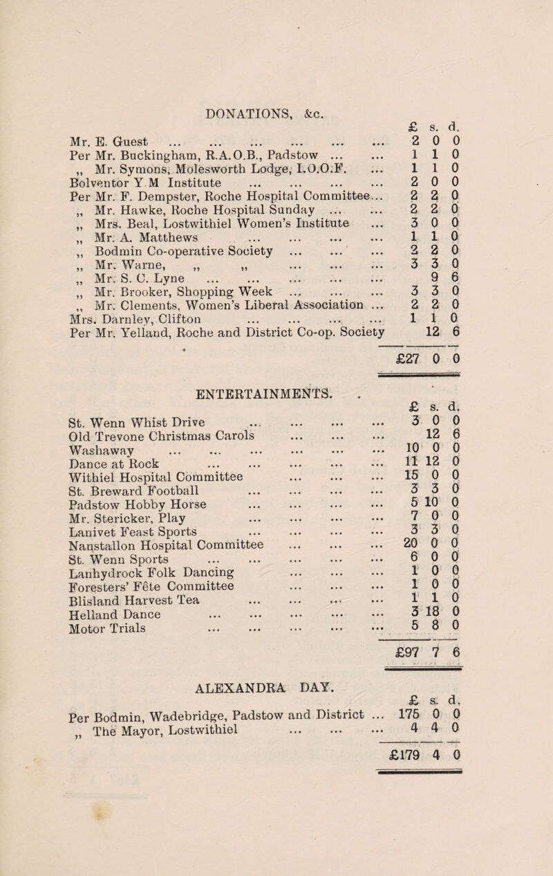 DONATIONS, &c. £ s. d. Mr. E. Guest ... 2 0 0 Per Mr. Buckingham, R.A.O.B., Padstow ... ... 110 ,, Mr. Symons, Molesworth Lodge, I.O.O.F. ... 110 BolventorY.M Institute ... ... ... ... 2 0 0 Per Mr. F. Dempster, Roche Hospital Committee... 2 2 Q ,, Mr. Hawke, Roche Hospital Sunday ... ... 2 2 0 „ Mrs. Beal, Lostwithiel Women’s Institute ... 3 0 0 „ Mr. A. Matthews ... . ... 110 ,, Bodmin Co-operative Society ... ... ... 2 2 0 ,, Mr. Warne, „ „ ... ... ... 3 3 0 „ Mr. S. C. Lyne ... .. 9 6 ,, Mr. Brooker, Shopping Week ... ... ... 3 3 0 ,, Mr. Clements, Women’s Liberal Association ... 2 2 0 Mrs. Darnlev, Clifton ... ... ... ... 110 Per Mr. Yelland, Roche and District Co-op. Society 12 6 £27 0 0 ENTERTAINMENTS. £ s. d. St. Wenn YvTiist Drive ... . 3 0 0 Old Trevone Christmas Carols ... ... ... 12 6 Washaway ... ... ... ••• ••• ••• 10 9 0 Dance at Rock ... ... ... ••• • •• H 12 0 Withiel Hospital Committee 15 0 0 St. Breward Football ... ... ... ••• 3 3 0 Padstow Hobby Horse ... ... ... ••• 5 10 0 Mr. Stericker, Play ... ... ... ••• 7 0 0 Lanivet Feast Sports ... ... ... ... 3 3 0 Nanstallon Hospital Committee . 20 0 0 St. Wenn Sports ... ... ... ... ••• 0 0 0 Lanhydrock Folk Dancing . 10 0 Foresters’ Fete Committee 1 0 0 Blisland Harvest Tea .. 11 0 Helland Dance ... . ... 3 18 0 Motor Trials 5 8 0 £97 7 6 ALEXANDRA DAY. £ s, d. Per Bodmin, Wadebridge, Padstow and District ... 175 0 0 The Mayor, Lostwithiel . 4 4 0