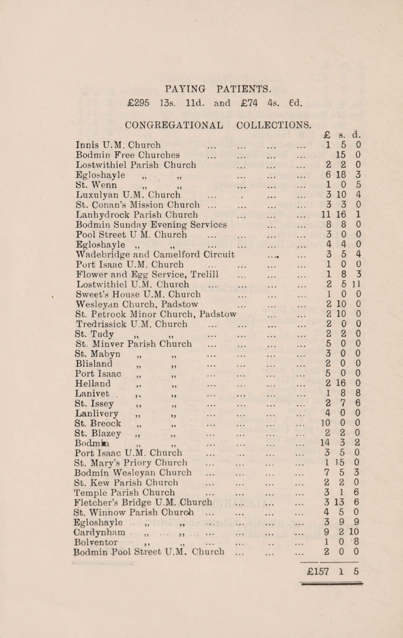 PAYING PATIENTS. £295 13s. lid. and £74 4s. 6d. CONGREGATIONAL COLLECTIONS. Innis U.M. Church Bodmin Free Churches Lostwithiel Parish Church Egloshayle „ „ . St. Wenn ,, ,, Luxulyan U.M. Church St. Conan’s Mission Church ... Lanhydrock Parish Church Bodmin Sunday Evening Services Pool Street U M. Church Egloshayle „ „ . Wadebridge and Camelford Circuit . Port Isaac U.M. Church Flower and Egg Service, Trelill Lostwithiel U.M. Church Sweet’s House U.M. Church Wesleyan Church, Padstow St. Petrock Minor Church, Padstow Tredrissick U.M. Church St. Tudy „ „ . St. Minver Parish Church St. Mabyn ,, „ Blisland „ ,, Port Isaac ,, ,, Helland ,. ,, Lanivet „ ,, ,, St. Issey ,, „ . Lanlivery ,, ,, St. Breock ,, „ St. Blazey ,, ,, Bodmki „ ,, Port Isaac U.M. Church . St. Mary’s Priory Church ... Bodmin Wesleyan Church St. Kew Parish Church Temple Parish Church Fletcher’s Bridge U.M. Church St. Winnow Parish Church Egloshayle „ „ . Cardynham ,, ,, ... Bolventor ,, „ . . Bodmin Pool Street U.M, Church ... £ s. d. 15 0 15 0 2 2 0 6 18 3 10 5 3 10 4 3 3 0 11 16 1 8 8 0 3 0 0 4 4 0 3 5 4 10 0 1 8 3 2 5 11 1 0 0 2 10 0 2 10 0 2 0 0 2 2 0 5 0 0 3 0 0 2 0 0 5 0 0 2 16 0 1 8 8 2 7 6 4 0 0 10 0 0 2 2 0 14 3 2 3 5 0 1 15 0 7 5 3 2 2 0 3 1 6 3 13 6 4 5 0 3 9 9 9 2 10 1 0 8 2 0 0