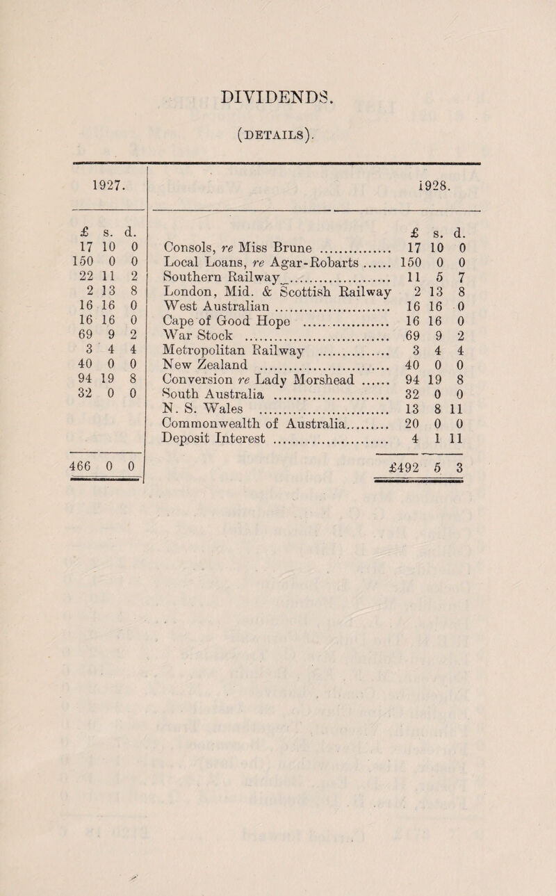 0 0 2 8 0 0 2 4 0 8 0 DIVIDENDS. (details). 1928. £ s. d. Consols, re Miss Brune . 17 10 0 Local Loans, re Agar-Robarts. 150 0 0 Southern Railway^.,. 11 5 7 London, Mid. & Scottish Railway 2 13 8 West Australian . 16 16 0 Cape of Good Hope . 16 16 0 War Stock .. 69 9 2 Metropolitan Bail way . 3 4 4 New Zealand . 40 0 0 Conversion re Lady Morshead . 94 19 8 South Australia . 32 0 0 N. S. Wales . 13 8 11 Commonwealth of Australia. 20 0 0 Deposit Interest . 4 1 11