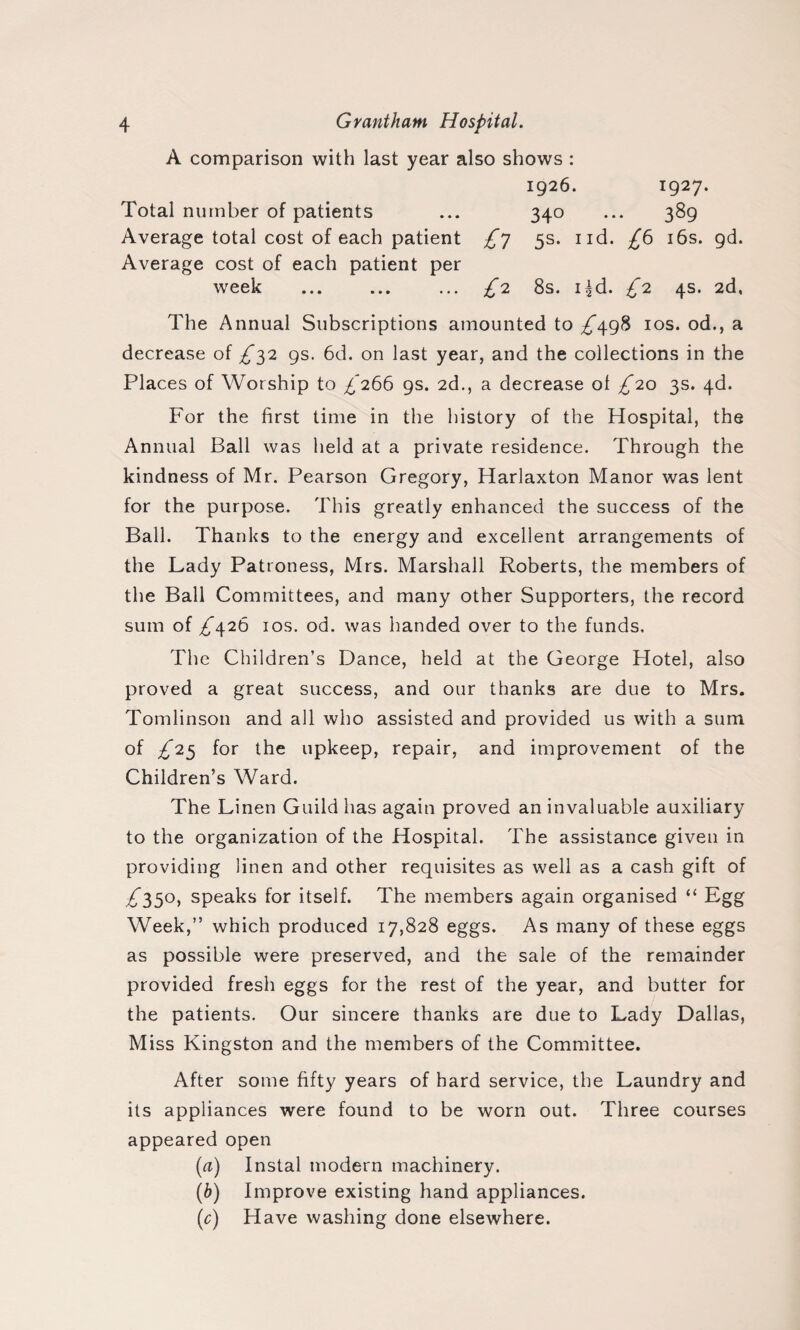 A comparison with last year also shows : 1926. 1927. Total number of patients ... 340 ... 389 Average total cost of each patient £*] 5s. nd. £6 16s. gd. Average cost of each patient per week ... ... ... £2 8s. i^d. £2 4s. 2d, The Annual Subscriptions amounted to £498 10s. od., a decrease of £^2 gs. 6d. on last year, and the collections in the Places of Worship to £ 266 9s. 2d., a decrease ol £20 3s. 4d. For the first time in the history of the Hospital, the Annual Ball was held at a private residence. Through the kindness of Mr. Pearson Gregory, Harlaxton Manor was lent for the purpose. This greatly enhanced the success of the Ball. Thanks to the energy and excellent arrangements of the Lady Patroness, Mrs. Marshall Roberts, the members of the Ball Committees, and many other Supporters, the record sum of £426 10s. od. was handed over to the funds. The Children’s Dance, held at the George Plotel, also proved a great success, and our thanks are due to Mrs. Tomlinson and all who assisted and provided us with a sum of £'23 for the upkeep, repair, and improvement of the Children’s Ward. The Linen Guild has again proved an invaluable auxiliary to the organization of the Hospital. The assistance given in providing linen and other requisites as well as a cash gift of ^350, speaks for itself. The members again organised “ Egg Week,” which produced 17,828 eggs. As many of these eggs as possible were preserved, and the sale of the remainder provided fresh eggs for the rest of the year, and butter for the patients. Our sincere thanks are due to Lady Dallas, Miss Kingston and the members of the Committee. After some fifty years of hard service, the Laundry and its appliances were found to be worn out. Three courses appeared open (a) Instal modern machinery. (b) Improve existing hand appliances. (c) Have washing done elsewhere.