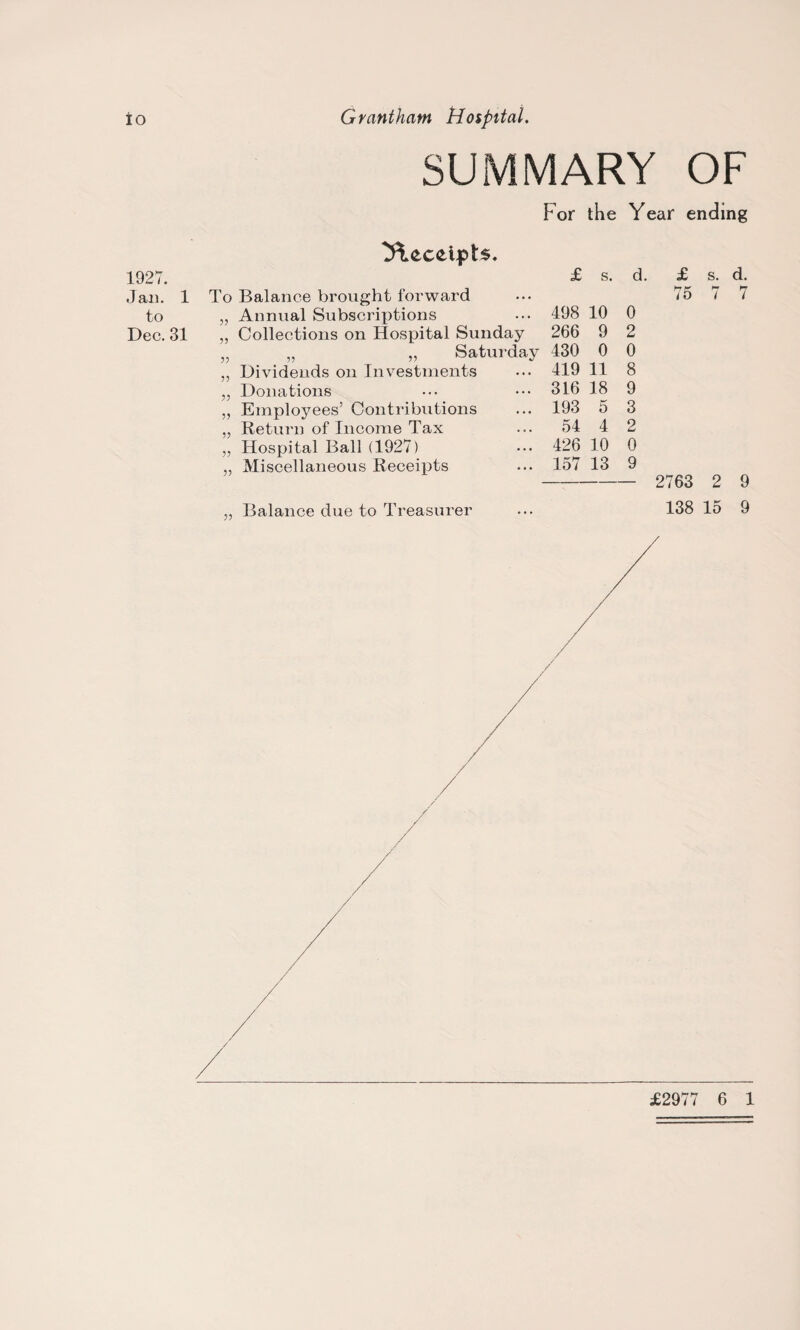 SUMMARY OF For the Year ending 1927. Jail. 1 to Dec. 31 Receipts. To Balance brought forward „ Annual Subscriptions „ Collections on Hospital Sunday „ „ „ Saturday ,, Dividends on Investments „ Donations „ Employees’ Contributions „ Return of Income Tax „ Hospital Ball (1927) ,, Miscellaneous Receipts £ s. d. 498 10 0 266 9 2 430 0 0 419 11 8 316 18 9 193 5 3 54 4 2 426 10 0 157 13 9 Balance due to Treasurer £ 75 2763 138 s. d. 7 7 2 9 15 9