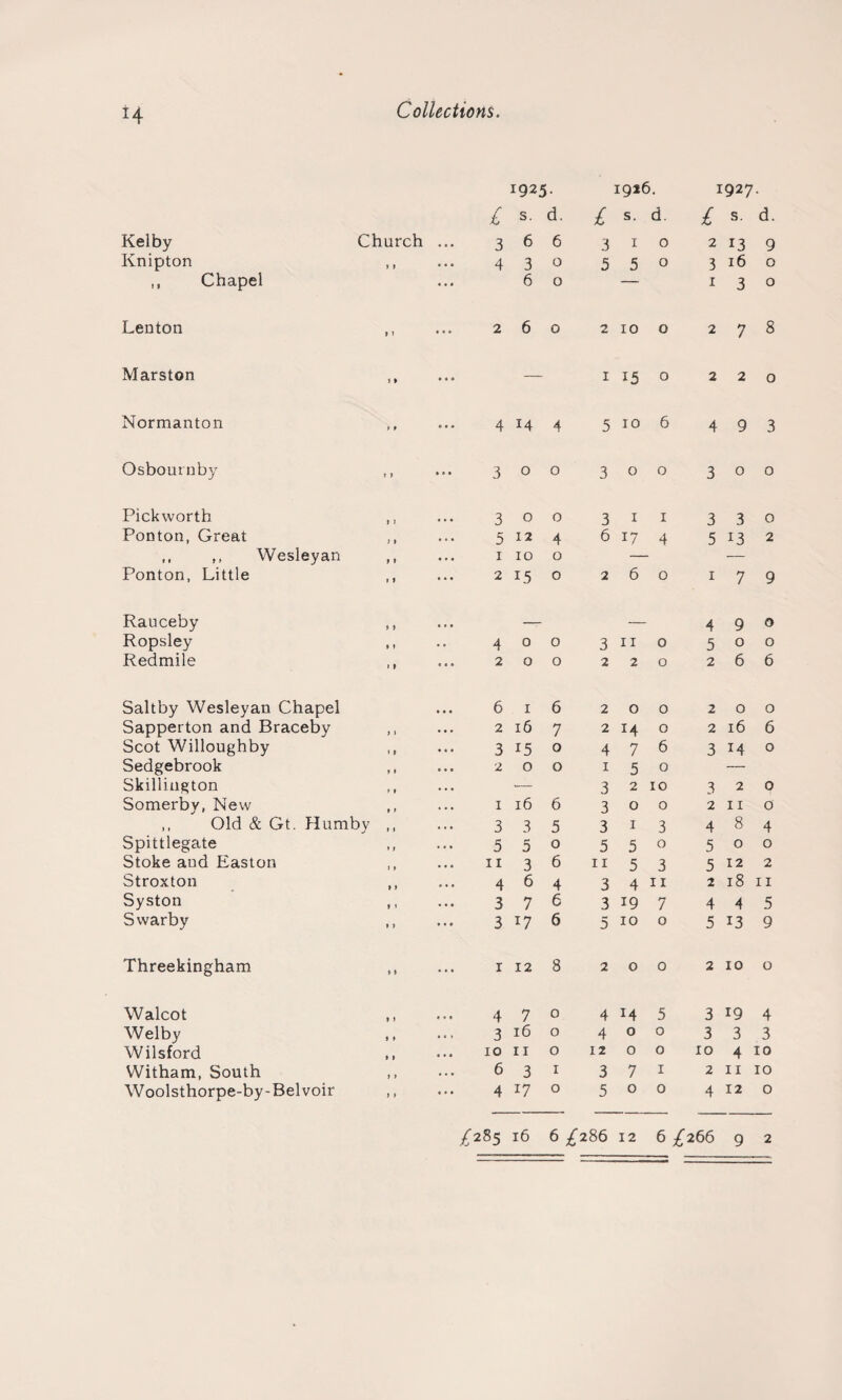 H Collections. 1925. 1916. 1927. Kelby Church ... Knipton ,, ,, Chapei Lenton ,, Marston ,, Normanton Osbouruby ,, Pick worth ,, Ponton, Great ,, ,, ,, Wesleyan ,, Ponton, Little ,, Rauceby ,, Ropsley ,, Redmile ,, Saltby Wesleyan Chapel Sapperton and Braceby Scot Willoughby ,, Sedgebrook Skillington Somerby, New ,, Old & Gt. Humby ,, Spittlegate Stoke and Easton Stroxton ,, Syston ,, Swarby Threekingham ,, Walcot ,, Welby . Wilsford ,, Witham, South ,, Woolsthorpe-by-Belvoir ,, £ s. d. £ s. d. £ s. d. 3 6 6 3 1 0 2 13 9 4 3 0 5 5 0 3 16 0 6 0 — 1 3 0 2 6 0 2 10 0 2 7 8 — 1 15 0 2 2 0 4 14 4 5 10 6 4 9 3 3 0 0 3 0 0 3 0 0 3 0 0 3 1 1 3 3 0 5 12 4 6 17 4 5 13 2 1 10 0 — 2 15 0 2 6 0 1 7 9 —— — 4 9 0 4 0 0 3 11 0 5 0 0 2 0 0 2 2 0 2 6 6 6 1 6 2 0 0 2 0 0 2 16 7 2 14 0 2 16 6 3 15 0 4 7 6 3 M 0 2 0 0 1 5 0 — — 3 2 10 3 2 0 1 16 6 3 0 0 2 11 0 3 3 5 3 1 3 4 8 4 5 5 0 5 5 0 5 0 0 11 3 6 11 5 3 5 12 2 4 6 4 3 4 11 2 18 11 3 7 6 3 19 7 4 4 5 3 17 6 5 10 0 5 13 9 1 12 8 2 0 0 2 10 0 4 7 0 4 M 5 3 19 4 3 16 0 4 0 0 3 3 3 10 11 0 12 0 0 10 4 10 6 3 1 3 7 1 2 11 10 4 17 0 5 0 0 4 12 0