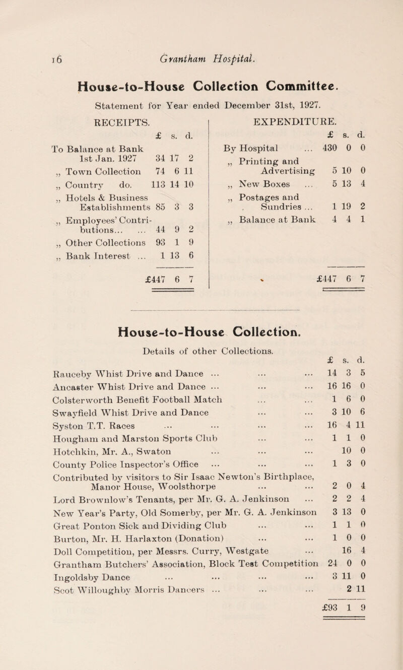 House-to-House Collection Committee. Statement for Year ended December 31st, 1927. RECEIPTS. EXPENDITURE. £ s. d. £ s. d. To Balance at Bank By Hospital 430 0 0 1st Jan. 1927 34 17 2 Printing and Town Collection 74 6 11 Advertising 5 10 0 Country do. *> 113 14 10 ?? New Boxes 5 13 4 5? Hotels & Business 33 Postages and Establishments 85 3 3 Sundries ... 1 19 2 V Employees’ Contri- Balance at Bank 4 4 1 butions. 44 9 2 )) Other Collections 93 1 9 5? Bank Interest ... 1 13 6 £447 6 7 V £447 6 7 House-to-House Collection. Details of other Collections. Rauceby Whist Drive and Dance ... Ancaster Whist Drive and Dance ... Colsterworth Benefit Football Match Swayfield Whist Drive and Dance Syston T.T. Races Hougham and Marston Sports Club Hotchkin, Mr. A., Swaton County Police Inspector’s Office Contributed by visitors to Sir Isaac Newton’s Birthplace, Manor House, Woolsthorpe Lord Browillow’s Tenants, per Mr. G. A. Jenkinson New Year’s Party, Old Somerby, per Mr. G. A. Jenkinson Great Ponton Sick and Dividing Club Burton, Mr. H. Harlaxton (Donation) Doll Competition, per Messrs. Curry, Westgate Grantham Butchers’ Association, Block Test Competition Ingoldsby Dance Scot Willoughby Morris Dancers ... £ s. d. 14 3 5 16 16 0 16 0 3 10 6 16 4 11 110 10 0 13 0 2 0 4 2 2 4 3 13 0 110 10 0 16 4 24 0 0 3 11 0 2 11 £93 1 9