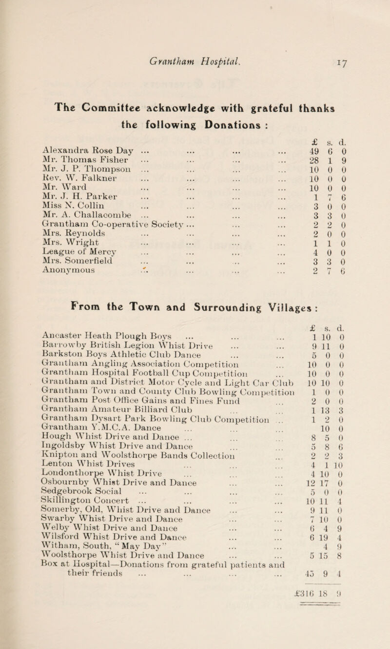 The Committee acknowledge with grateful thanks the following Donations : Alexandra Rose Day Mr. Thomas Fisher Mr. J. P. Thompson Rev. W. Falkner Mr. Ward Mr. J. H. Parker Miss N. Collin Mr. A. Challacombe Grantham Co-operative Mrs. Reynolds Mrs. Wright League of Mercy Mrs. Somerfield Anonymous Society 3 3 2 2 1 4 3 2 £ s. d. 49 G 0 28 1 9 10 0 0 10 0 0 10 0 0 17 6 0 0 3 0 2 0 0 0 1 0 0 0 3 0 7 G From the Town and Surrounding Villages : £ s. d. Ancaster Heath Plough Boys ... ... ... 1100 Bar row by British Legion Whist Drive ... ... 9 110 Barkston Boys Athletic Club Dance ... ... 5 0 0 Grantham Angling Association Competition ... 10 0 0 Grantham Hospital Football Cup Competition ... 10 0 0 Grantham and District Motor Cycle and Light Car Club 10 10 0 Grantham Town and County Club Bowling Competition 1 0 0 Grantham Post Office Gains and Fines Fund ... 2 0 0 Grantham Amateur Billiard Club ... 1 13 3 Grantham Dysart Park Bowling Club Competition ... 12 0 Grantham Y.M.C.A. Dance ... ... 10 0 Hough Whist D rive and Dance ... ... 8 5 0 Ingoldsby Whist Drive and Dance ... ... 5 8 G Knipton and Woolsthorpe Bands Collection ... 2 2 3 Lenton Whist Drives ... ... ... 4 l 10 Londonthorpe Whist Drive ... ... ... 4 10 0 Osbournby Whist Drive and Dance ... ... 12 17 0 Sedgebrook Social ... ... ... ... 5 0 0 Skillington Concert ... ... ... ... 10 11 4 Somerby, Old, Whist Drive and Dance ... ... 9 11 0 Swarby Whist Drive and Dance ... ... 7 10 0 Welby Whist Drive and Dance ... ... G 4 9 Wilsford Whist Drive and Dance ... ... 6 19 4 Witham, South, “ May Day” ... ... 4 9 Woolsthorpe Wh ist Drive and Dance ... ... 5 15 8 Box at Hospital—Donations from grateful patients and their friends ... ... ... ... 45 9 4 <£316 18 9