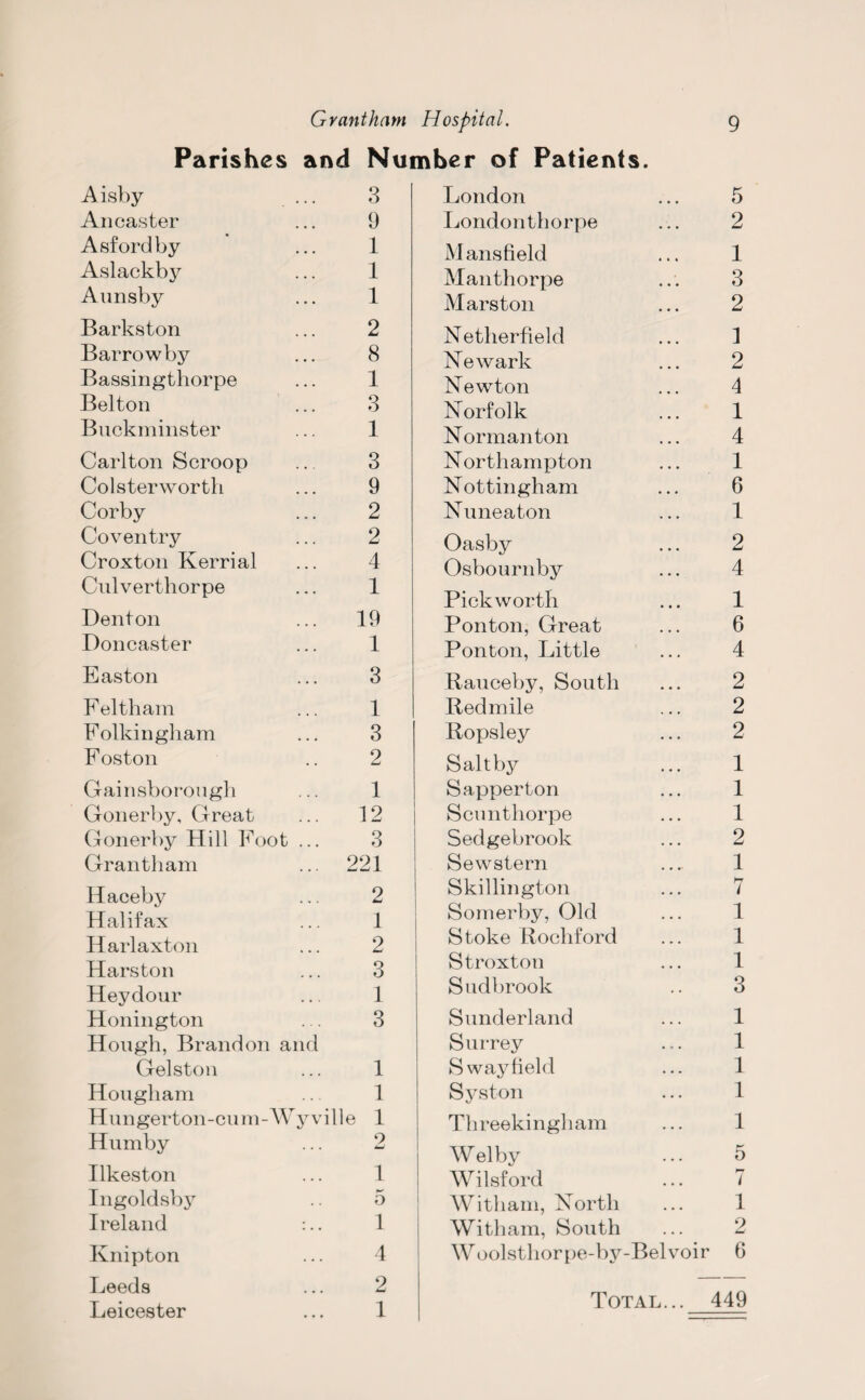 Parishes and Number of Patients. Aisby ... 3 London 5 Ancaster 9 Londonthorpe 2 Asfordby 1 Mansfield 1 Aslackby 1 Manthorpe 3 Anns by 1 Mars ton 2 Barkston 2 Netlierfield 1 Barrowby 8 Newark 2 Bassingtliorpe 1 Newton 4 Belton 3 Norfolk 1 Buckminster 1 Norman ton 4 Carlton Scroop 3 N orthampton 1 Colsterwortli 9 Nottingham 6 Corby 2 Nuneaton 1 Coventry 2 Oasby 2 Croxton Kerrial 4 Osbournby 4 Culverthorpe 1 Pickworth 1 Denton 19 Ponton, Great 6 Doncaster 1 Ponton, Little 4 Easton 3 Rauceby, South 2 Feltham 1 Red mile 2 Folkingham 3 Ropsley 2 Foston 2 Saltby 1 Gainsborough 1 Sapper ton 1 Gonerby, Great 12 Scunthorpe 1 Gonerby Hill Foot ... 3 Sedgebrook 2 Grantham 221 Sewstern 1 Haceby 2 Skillington 7 Halifax 1 Somerby, Old 1 H arlaxton 2 Stoke Rochford 1 Harston 3 Stroxton 1 Heydour 1 Sudbrook 3 Honington 3 Sunderland 1 Hough, Brandon and Surrey 1 Gelston 1 Sway field 1 Hougham 1 Syston 1 H u n gert on-cu m - Wy v ille 1 Threekingham 1 Humby 2 Wei by 5 Ilkeston 1 Wilsford 7 Ingoldsby 5 Witliam, North 1 Ireland :.. 1 Witham, South 2 Knipton 4 Woolsthorpe-by-Belvoir 6 Deeds 2 — Leicester 1 Total... 449