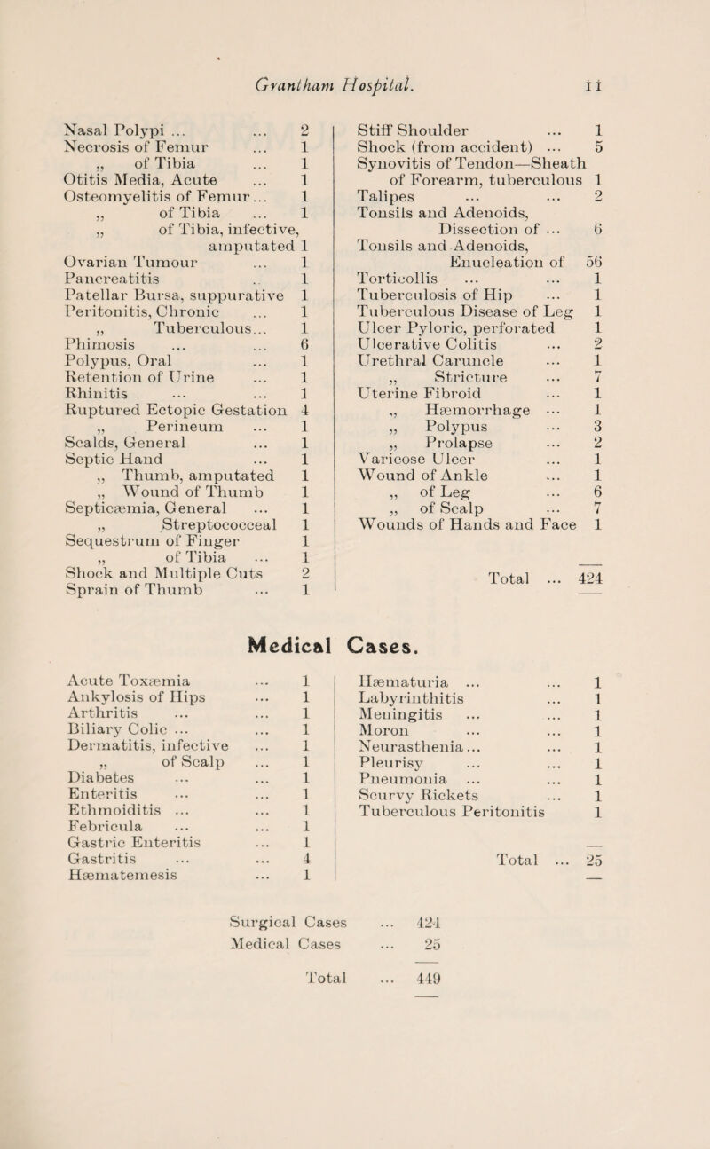 Nasal Polypi ... ... 2 Necrosis of Femur ... 1 ,, of Tibia ... 1 Otitis Media, Acute ... 1 Osteomyelitis of Femur ... 1 ,, of Tibia ... 1 „ of Tibia, infective, amputated 1 Ovarian Tumour ... 1 Pancreatitis .. 1 Patellar Bursa, suppurative 1 Peritonitis, Chronic ... 1 „ Tuberculous... 1 Phimosis ... ... 6 Polypus, Oral ... 1 Retention of Urine ... 1 Rhinitis ... ... 1 Ruptured Ectopic Gestation 4 „ Perineum ... 1 Scalds, General ... 1 Septic Hand ... 1 ,, Thumb, amputated 1 ,, Wound of Thumb 1 Septicaemia, General ... 1 „ Streptococceal 1 Sequestrum of Finger 1 „ of Tibia ... 1 Shock and Multiple Cuts 2 Sprain of Thumb ... 1 Medical Acute Toxaemia ... 1 Ankylosis of Hips ... 1 Arthritis ... ... 1 Biliary Colic ... ... 1 Dermatitis, infective ... 1 „ of Scalp ... 1 Diabetes ... ... 1 Enteritis ... ... 1 Etlnnoiditis ... ... 1 Febricula ... ... 1 Gastric Enteritis ... 1 Gastritis ... ... 4 Haematemesis ... 1 Stiff Shoulder ... 1 Shock (from accident) ... 5 Synovitis of Tendon—Sheath of Forearm, tuberculous 1 Talipes ... ... 2 Tonsils and Adenoids, Dissection of ... 6 Tonsils and Adenoids, Enucleation of 56 Torticollis ... ... 1 Tuberculosis of Hip ... 1 Tuberculous Disease of Leg 1 Ulcer Pyloric, perforated 1 Ulcerative Colitis ... 2 Urethral Caruncle ••• 4 „ Stricture ... 7 Uterine Fibroid ... 1 ,, Haemorrhage ••• 1 ,, Polypus ••• 3 „ Prolapse ... 2 Varicose Ulcer ... 1 Wound of Ankle ... 1 „ of Leg ... 6 ,, of Scalp ... 7 Wounds of Hands and Face 1 Total ... 424 Cases. Haematuria ... ... 1 Labyrinthitis ... 1 Meningitis ... ... 4 Moron ... ... 1 Neurasthenia... ... 1 Pleurisy ... ... 1 Pneumonia ... ... 1 Scurvy Rickets ... 1 Tuberculous Peritonitis 1 Total ... 25 Surgical Cases ... 424 Medical Cases 25 Total ... 449