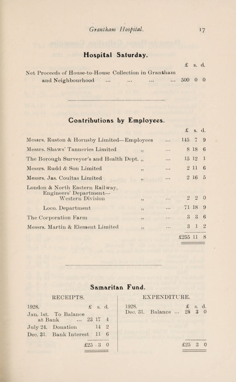 H o&pital Saturday. Net Proceeds of House-to-House Collection in Grantham and Neighbourhood £ s. d. 500 0 0 Contributions by Employees. Messrs. Ruston & Hornsby Limited—Employees Messrs. Shaws’ Tanneries Limited „ The Borough Surveyor’s and Health Dept. „ Messrs. Rudd & Son Limited „ Messrs. Jas. Coultas Limited „ London & North Eastern Railway, Engineers’ Department- Western Division „ Loco. Department „ The Corporation Farm „ M essrs. Martin & Element Limited ,, £ s. d. 145 7 9 8 18 6 15 12 1 2 11 6 2 16 5 2 2 0 71 18 9 3 3 6 3 12 £255 H 8 Samaritan Fund. RECEIPTS. 1928, £ s. d. Jan. 1st. To Balance at Bank ... 23 17 4 July 24. Donation 14 2 Dec. 31. Bank Interest 11 6 EXPENDITURE. 1928. £ s. d. Dec. 31. Balance ... 25 3 0