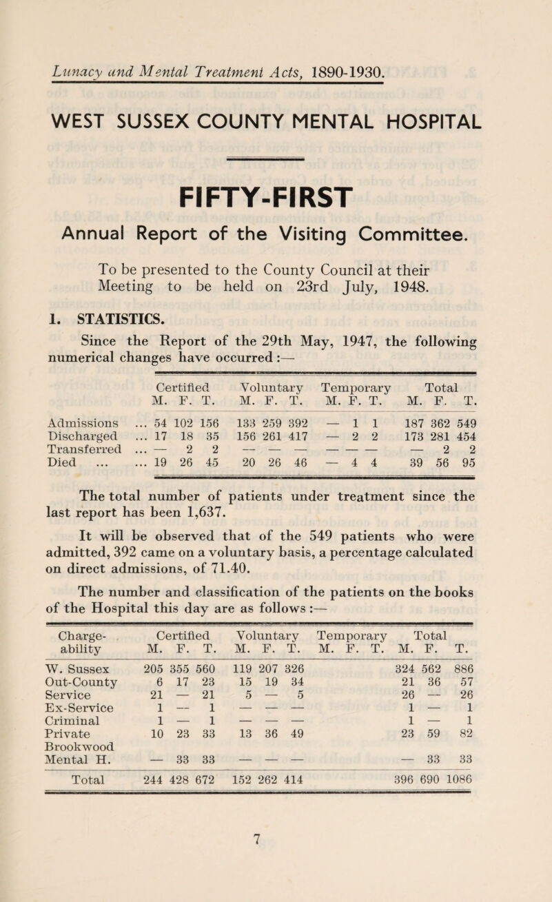 Lunacy and Mental Treatment Acts, 1890-1930. WEST SUSSEX COUNTY MENTAL HOSPITAL FIFTY-FIRST Annual Report of the Visiting Committee. To be presented to the County Council at their Meeting to be held on 23rd July, 1948. 1. STATISTICS. Since the Report of the 29th May, 1947, the following numerical changes have occurred :— Certified Voluntary Temporary Total M. F. T. M. F. T. M. F. T. M. F. T. Admissions • • • o4 102 156 133 259 392 — 1 1 187 362 549 Discharged ... 17 18 35 156 261 417 — 2 2 173 281 454 Transferred ... — 2 2 — 2 2 Died ... 19 26 45 20 26 46 — 4 4 39 56 95 The total number of patients under treatment since the last report has been 1,637. It will be observed that of the 549 patients who were admitted, 392 came on a voluntary basis, a percentage calculated on direct admissions, of 71.40. The number and classification of the patients on the books of the Hospital this day are as follows :— Charge- Certified Voluntary Temporary Total ability M. F. T. M. F. T. M. F. T. M. F. T. W. Sussex 205 355 560 119 207 326 324 562 886 Out-County 6 17 23 15 19 34 21 36 57 Service 21 — 21 5 — 5 26 — 26 Ex-Service 1 — 1 — — — 1 — 1 Criminal 1 — 1 — — — 1 — 1 Private Brookwood 10 23 33 13 36 49 23 59 82 Mental H. — 33 33 — — — — 33 33 Total 244 428 672 152 262 414 396 690 1086