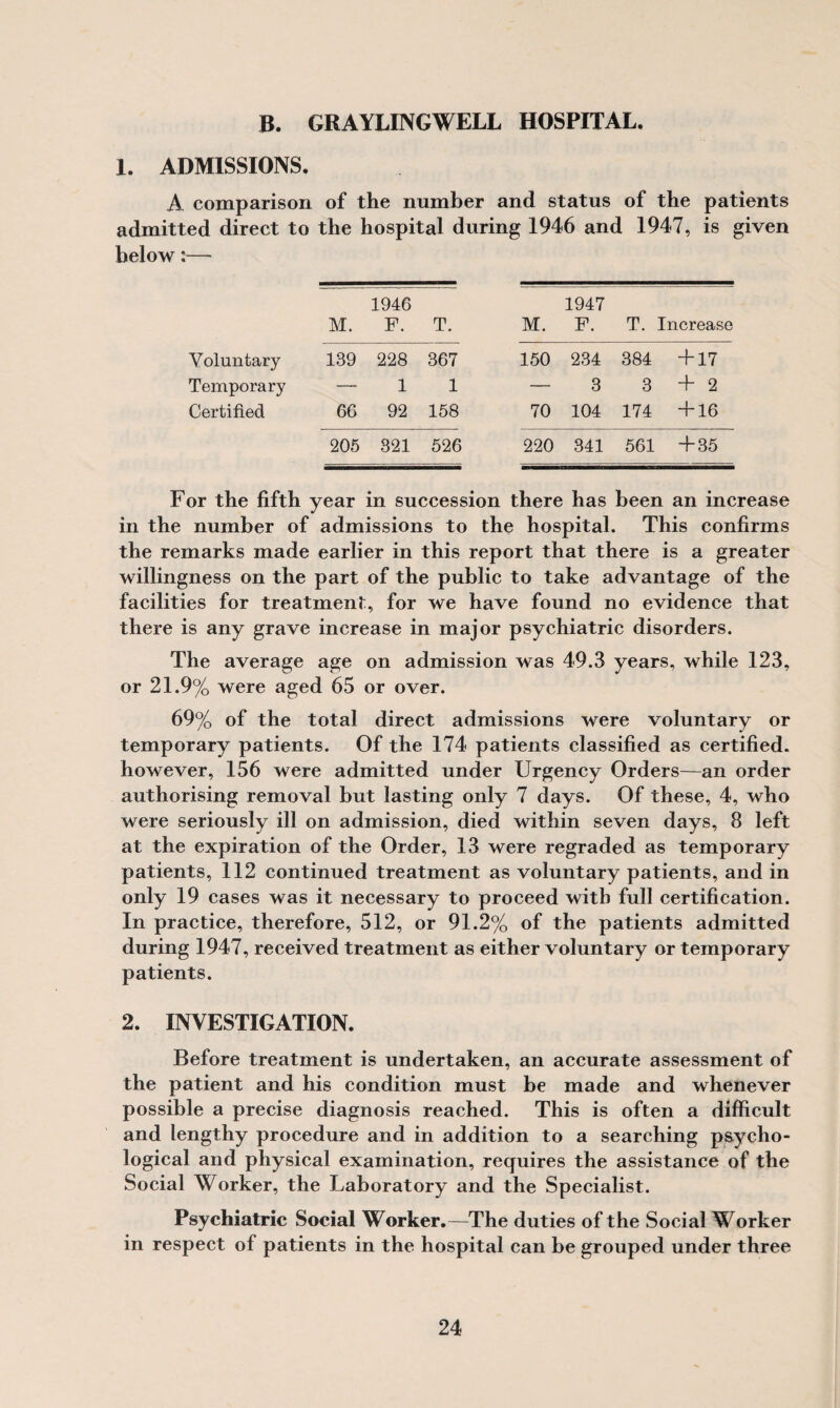 B. GRAYLINGWELL HOSPITAL. 1. ADMISSIONS. A comparison of the number and status of the patients admitted direct to the hospital during 1946 and 1947, is given below:—- 1946 1947 M. F. T. M. F. T. Increase Voluntary 139 228 367 150 234 384 + 17 Temporary — 1 1 — 3 3 + 2 Certified 66 92 158 70 104 174 + 16 205 321 526 220 341 561 + 35 For the fifth year in succession there has been an increase in the number of admissions to the hospital. This confirms the remarks made earlier in this report that there is a greater willingness on the part of the public to take advantage of the facilities for treatment, for we have found no evidence that there is any grave increase in major psychiatric disorders. The average age on admission was 49.3 years, while 123, or 21.9% were aged 65 or over. 69% of the total direct admissions were voluntary or temporary patients. Of the 174 patients classified as certified, however, 156 were admitted under Urgency Orders—an order authorising removal but lasting only 7 days. Of these, 4, who were seriously ill on admission, died within seven days, 8 left at the expiration of the Order, 13 were regraded as temporary patients, 112 continued treatment as voluntary patients, and in only 19 cases was it necessary to proceed with full certification. In practice, therefore, 512, or 91.2% of the patients admitted during 1947, received treatment as either voluntary or temporary patients. 2. INVESTIGATION. Before treatment is undertaken, an accurate assessment of the patient and his condition must be made and whenever possible a precise diagnosis reached. This is often a difficult and lengthy procedure and in addition to a searching psycho¬ logical and physical examination, requires the assistance of the Social Worker, the Laboratory and the Specialist. Psychiatric Social Worker.—The duties of the Social Worker in respect of patients in the hospital can he grouped under three