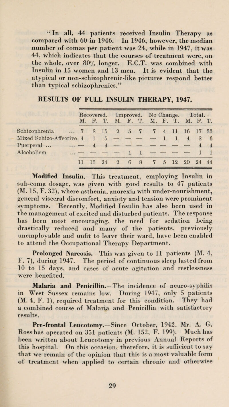 44 In all, 44 patients received Insulin Therapy as compared with 60 in 1946. In 1946, however, the median number of comas per patient was 24, while in 1947, it was 44, which indicates that the courses of treatment were, on the whole, over 80% longer. E.C.T. was combined with Insulin in 15 women and 13 men. It is evident that the atypical or non-schizophrenic-like pictures respond better than typical schizophrenics.” RESULTS OF FULL INSULIN THERAPY, 1947. Recovered. Improved. No Change. Total. M. F. T. M. F. T. M. F. T. M. F. T. Schizophrenia 7 8 15 2 5 7 7 4 11 16 17 33 Mixed Schizo-Affective 4 1 5 — — — — 1 1 4 2 6 Puerperal ... — 4 4 4 4 Alcoholism — — — — 1 1 — — — — 1 1 11 13 24 2 6 8 7 5 12 20 24 44 Modified Insulin.—This treatment, employing Insulin in sub-coma dosage, was given with good results to 47 patients (M. 15, F. 32), where asthenia, anorexia with under-nourishment, general visceral discomfort, anxiety and tension were prominent symptoms. Recently, Modified Insulin has also been used in the management of excited and disturbed patients. The response has been most encouraging, the need for sedation being drastically reduced and many of the patients, previously unemployable and unfit to leave their ward, have been enabled to attend the Occupational Therapy Department. Prolonged Narcosis.—This was given to 11 patients (M. 4, F. 7), during 1947. The period of continuous sleep lasted from 10 to 15 days, and cases of acute agitation and restlessness were benefited. Malaria and Penicillin. — The incidence of neuro-syphilis in West Sussex remains low. During 1947, only 5 patients (M. 4, F. 1), required treatment for this condition. They had a combined course of Malaria and Penicillin with satisfactory results. Pre-frontal Leucotomy.—Since October, 1942. Mr. A. G. Ross has operated on 351 patients (M. 152, F. 199). Much has been written about Leucotomy in previous Annual Reports of this hospital. On this occasion, therefore, it is sufficient to say that we remain of the opinion that this is a most valuable form of treatment when applied to certain chronic and otherwise