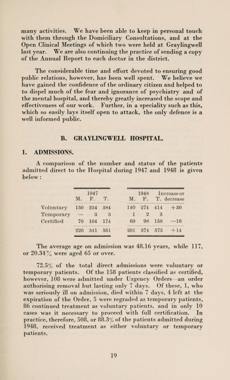 many activities. We have been able to keep in personal toueh with them through the Domiciliary Consultations, and at the Open Clinical Meetings of which two were held at Graylingwell last year. We are also continuing the praetiee of sending a copy of the Annual Report to eaeh doetor in the district. The eonsiderable time and effort devoted to ensuring good public relations, however, has been well spent. We believe we have gained the confidenee of the ordinary eitizen and helped to to dispel much of the fear and ignorance of psyehiatry and of the mental hospital, and thereby greatly increased the scope and effectiveness of our work. Further, in a speciality such as this, which so easily lays itself open to attack, the only defenee is a well informed publie. B. GRAYLINGWELL HOSPITAL. 1. ADMISSIONS. A comparison of the number and status of the patients admitted direet to the Hospital during 1947 and 1948 is given below: 1947 M. F. T. Voluntary 150 234 384 Temporary — 3 3 Certified 70 104 174 220 341 561 M. 1948 F. Increase or T. decrease 140 274 414 + 30 1 2 3 60 98 158 —16 201 374 575 + 14 The average age on admission was 48.16 years, while 117, or 20.34% were aged 65 or over. 72.5% of the total direct admissions were voluntary or temporary patients. Of the 158 patients classified as eertified, however, 108 were admitted under Urgency Orders—an order authorising removal but lasting only 7 days. Of these, 1, who was seriously ill on admission, died within 7 days, 4 left at the expiration of the Order, 5 were regraded as temporary patients, 86 eontinued treatment as voluntary patients, and in only 10 eases was it necessary to proceed with full certification. In practice, therefore, 50% or 88.3% of the patients admitted during 1948, received treatment as either voluntary or temporary patients.