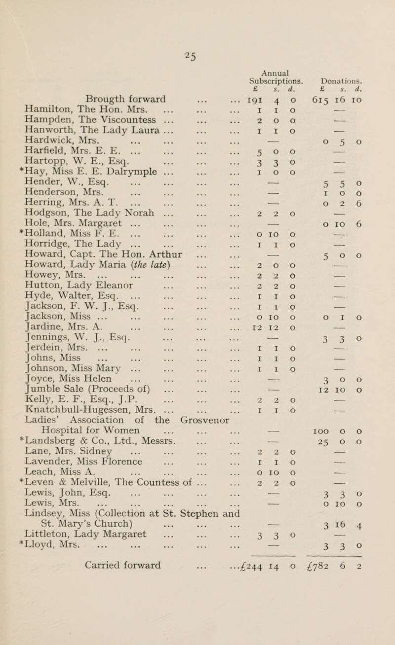 Annual Subscriptions. Donations. £ s. d. £ s. d. Brougth forward ... 191 4 0 615 16 IO Hamilton, The Hon. Mrs. I 1 0 -- Hampden, The Viscountess ... 2 0 0 — Hanworth, The Lady Laura ... I 1 O — Hardwick, Mrs. — O 5 O Harfield, Mrs. E. E. ... 5 0 0 Hartopp, W. E., Esq. 3 3 0 — *Hay, Miss E. E. Dalrymple ... ... 1 0 0 -— Hender, W., Esq. — 5 5 O Henderson, Mrs. — 1 0 O Herring, Mrs. A. T. — 0 2 6 Hodgson, The Lady Norah ... 2 2 0 — Hole, Mrs. Margaret ... — 0 10 6 *Holland, Miss F. E. 0 10 0 — Horridge, The Lady ... 1 1 0 — Howard, Capt. The Hon. Arthur — 5 0 0 Howard, Lady Maria (the late) 2 0 0 -— Howey, Mrs. 2 2 O — Hutton, Lady Eleanor 0 • . • jL. 2 0 — Hyde, Walter, Esq. I 1 0 — Jackson, F. W. J., Esq. I 1 0 — Jackson, Miss ... O 10 0 0 1 0 Jardine, Mrs. A. 12 12 0 — Jennings, W. J., Esq. — 3 3 0 Jerdein, Mrs. ... I 1 O Johns, Miss I 1 0 — Johnson, Miss Mary ... I 1 0 — Joyce, Miss Helen — 3 0 0 Jumble Sale (Proceeds of) — 12 10 0 Kelly, E. F., Esq., J.P. 2 2 0 — Knatchbull-Hugessen, Mrs. ... I 1 0 — Ladies’ Association of the Grosvenor Hospital for Women — 100 0 0 *Landsberg & Co., Ltd., Messrs. — 25 0 0 Lane, Mrs. Sidney 2 2 0 — Lavender, Miss Florence I 1 0 — Leach, Miss A. O 10 0 — *Leven & Melville, The Countess of ... 2 2 0 — Lewis, John, Esq. — 3 3 0 Lewis, Mrs. — 0 10 0 Lindsey, Miss (Collection at St. Stephen and St. Mary's Church) — 3 16 4 Littleton, Lady Margaret 3 3 0 — * Lloyd, Mrs. — 3 3 0