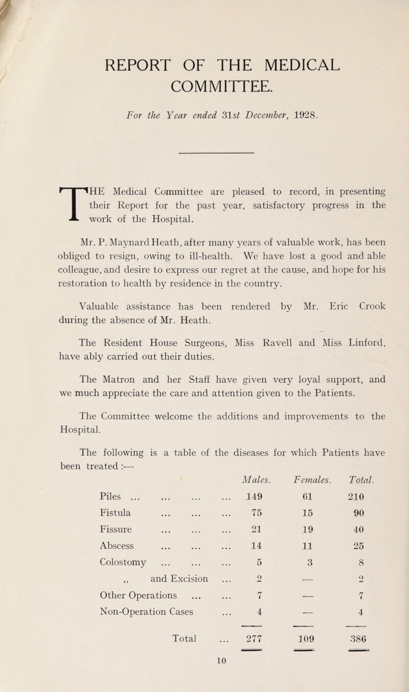 REPORT OF THE MEDICAL COMMITTEE. For the Year ended 31s/ December, 1928. THE Medical Committee are pleased to record, in presenting their Report for the past year, satisfactory progress in the work of the Hospital. Mr. P. Maynard Heath, after many years of valuable work, has been obliged to resign, owing to ill-health. We have lost a good and able colleague, and desire to express our regret at the cause, and hope for his restoration to health by residence in the country. Valuable assistance has been rendered by Mr. Eric Crook during the absence of Mr. Heath. The Resident House Surgeons, Miss Ravell and Miss Linford, have ably carried out their duties. The Matron and her Staff have given very loyal support, and we much appreciate the care and attention given to the Patients. The Committee welcome the additions and improvements to the Hospital. The following is a table of the diseases for which Patients have been treated — Males. Females. Total Piles ... ... 149 61 210 Fistula 75 15 90 Fissure 21 19 40 Abscess 14 11 25 Colostomy 5 3 8 , ,, and Excision 2 — 2 Other Operations 7 — 7 Non-Operation Cases 4 — 4 Total 277 109 386