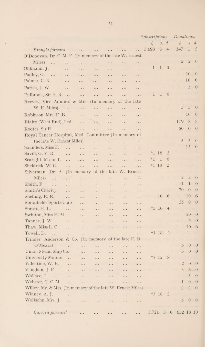 Subscriptions. £ 5. d. Brought forward ... 3,698 8 4 O’Donovan, Dr. C. M. F . (In memory of the late W. Ernest Miles) ... Ohlmann, J. Padley, G. ... 1 1 0 Palmer, C. N. ... Parish, J. W. ... Pulbrook, Sir E. R. ... ... ... ... ... . . . 1 1 0 Donations. £ s. d. 347 1 2 2 2 0 10 0 10 0 5 0 Reeves, Vice Admiral & Mrs. (In mem W. E. Miles) . Robinson, Mrs. E. B. ory of the late Rialto (West End), Ltd. Rootes, Sir R. Royal Cancer Hospital, Med. Committee (In memory of the late W. Ernest Miles) Saunders, Miss F. Savill, G. V. R. Searight, Major T. Sheldrick, W. C. Silverman, Dr. A. (In memory of the late W. Ernest Miles) Smith, F. Smith’s Charity Snelling, R. R. Spitalfields Sports Club Spratt, H. L. Swinton, Miss H. M. Tanner, J. W. Thaw, Miss L. C. Towell, D. Trinder, Anderson & Co. (In memory of the late F. B. O’Meara) Union Steam Ship Co. University Motors ... Valentine, W. B. Vaughan,J. E. Wallace, j. Webster, G. C. M. Willey, Mr. & Mrs. (In memory of the late W. Ernest Miles) Winney, A. J. Wolfsohn, Mrs. J. 3 3 0 10 0 119 8 8 50 0 0 5 5 0 15 0 *1 18 2 *1 1 0 *1 18 2 2 2 0 110 70 0 0 10 6 10 6 25 0 0 *3 16 4 10 0 5 0 10 6 *1 18 2 5 0 0 5 0 0 *7 12 8 2 0 0 3 3 0 5 0 10 0 2 2 0 *1 18 2 5 0 0