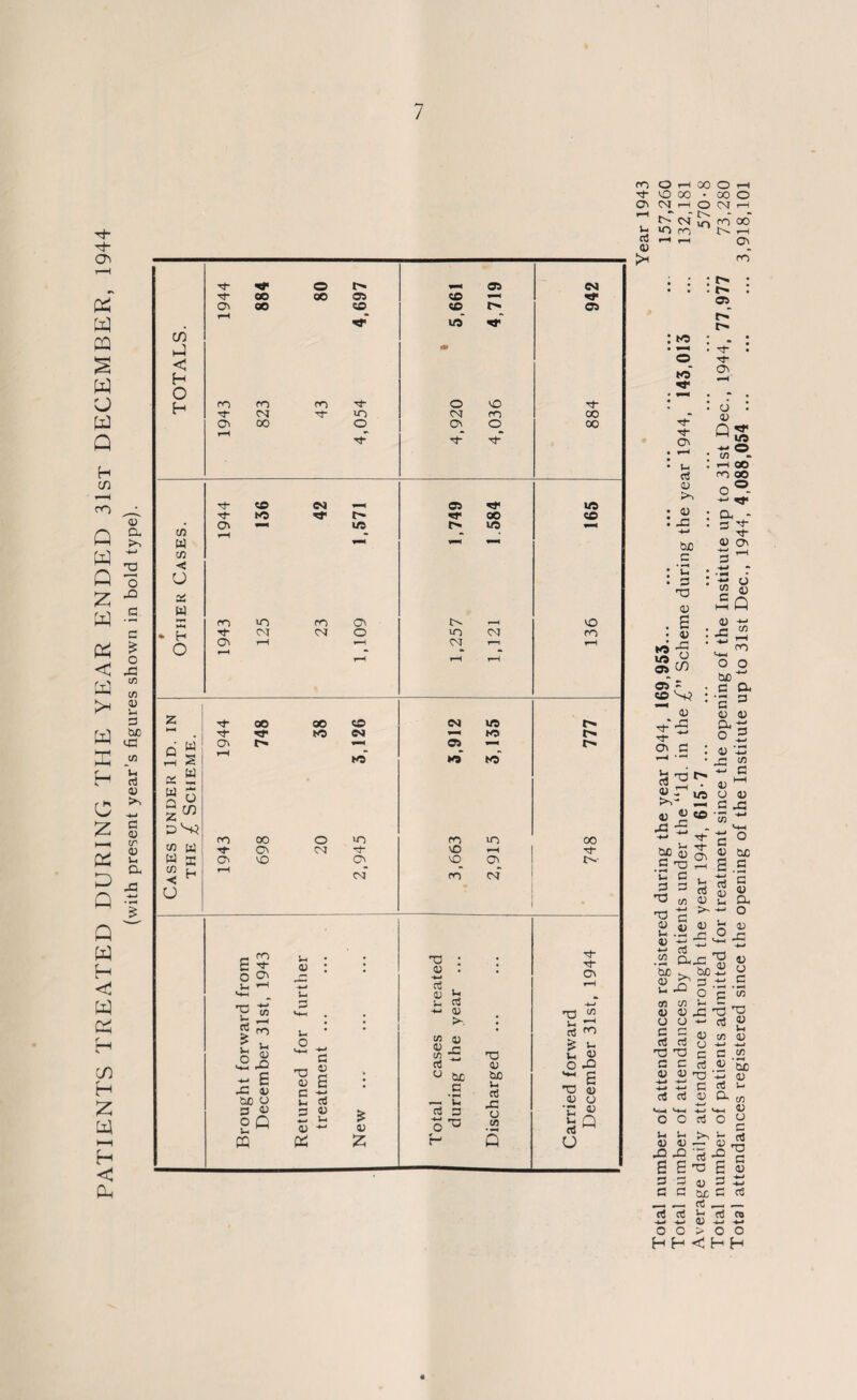 PATIENTS TREATED DURING THE YEAR ENDED 31st DECEMBER, 1944 (with present year’s figures shown in bold type). CO ■cr o> u rt <D o 05 CM oo oo 05 CO O' oo CO CO 05 t-H • • — VO rr C/D .4 < H O H «* (O CO CO o VO M in CM (O 00 O' 00 o O' o 00 •> — «* Tt CO CM C5 VO CO f-* 00 CO C/5 O' •—1 VC5 VO t-H • - w 1—! •—< in < o w (O in CO O' rH VO « f-H CM CM O in <M CO O' H t-H CM r—i r-H o r-H - • t-H r-H r-H 1 £ CO 00 co CM VO <rj« CO <m r—i co r- s! Oi r-H CO 05 *o CO* « S g 0 DM tfi w CO oo o ■o CO IT) 00 O' M VO t-H w a O' VO O' VO O' o. % H H of CO M u e ^ C ^ S-. ^ : T3 ; <u . 03 ^}- ''T O O' u O' t-H m-i T «* £ ro u a u • QJ ^ U o2 -*-» (D H3 *-« o3 cn r-H m ll 3 ~ c C/5 flj <U 3- rt ■“ T3 CL) £ Wc o u a> X <U <u £ C -«-> • u Cue _C u cti £ o 6j0 o U 03 — U £« (V o 3 O o Q i_ M 3 O D u <u ■*- £ 0) ccS 3 o in ~u u aJ 0) Q m £ H S o Total number of attendances registered during the year 1944, 169,953.. 157,260 Total number of attendances by patients under the “Id. in the £” Scheme during the year 1944, 143,013 ... 132,181 Average daily attendance through the year 1944, 615-7 ... ... ... ... ... ... ... ... ... 570-8 Total number of patients admitted for treatment since the opening of the Institute up to 31st Dec., 1944, 77,977 73,280 Total attendances registered since the opening of the Institute up to 31st Dec., 1944, 4,088,054 . 3,918,101