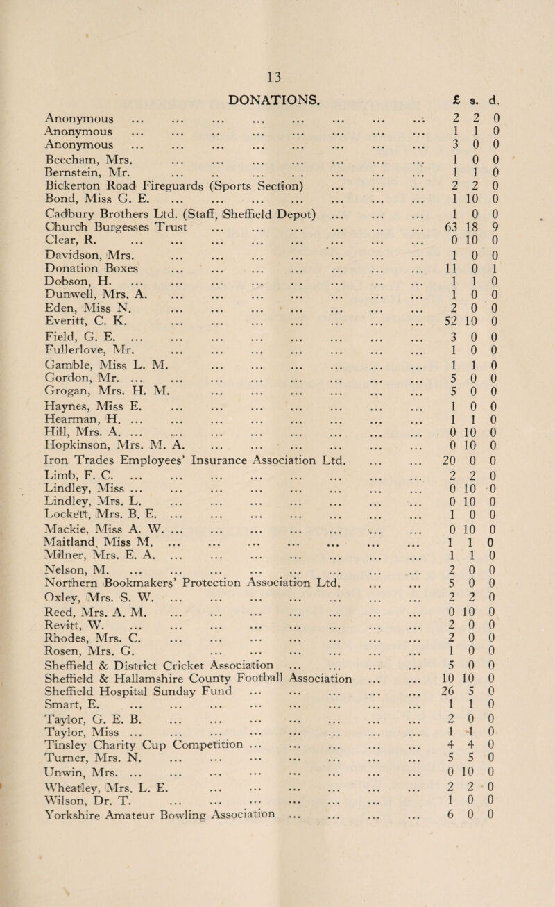 DONATIONS. Anonymous .Anonymous Anonymous Beecham, Mrs. Bernstein, Mr. Bickerton Road Fireguards (Sports Section) Bond, Miss G. E. Cadbury Brothers Ltd. (Staff, Sheffield Depot) Church Burgesses Trust Clear, R. ... ... ... ... ... ... Davidson, Mrs. ... ... Donation Boxes Dobson, H. Dunwell, Mrs. A. Eden, Miss N. Everitt, C. K. Field, G. E. Fullerlove, Mr. ... ... ... Gamble, Miss L. M. Gordon, Mr. ... Grogan, Mrs. H. M. Haynes, Miss E. Hearman, H. ... Hill, Mrs. A. ... Hopkinson, Mrs. M. A. Iron Trades Employees’ Insurance Association Ltd. Limb, F. C. Lindley, Miss ... Lindley, Mrs. L. Lockett, Mrs. B. E. ... Mackie, Miss A. W. ... Maitland. Miss M. Milner, Mrs. E. A. Nelson, M. Northern Bookmakers’ Protection Association Ltd. Oxley, Mrs. S. W. Reed, Mrs. A. M. Revitt, W. Rhodes, Mrs. C. Rosen, Mrs. G. Sheffield & District Cricket Association Sheffield & Hallamshire County Football Association Sheffield Hospital Sunday Fund Smart, E. ... ... ... • • • ••• ... Taylor, G. E. B. Taylor, Miss ... Tinsley Charity Cup Competition ... Turner, Mrs. N. Unwin, Mrs. ... Wheatley, Mrs. L. E. Wilson, Dr. T. Yorkshire Amateur Bowling Association £ s. d, 2 2 0 1 1 0 3 0 0 1 0 0 1 1 0 2 2 0 1 10 0 1 0 0 63 18 9 0 10 0 1 0 0 11 0 1 1 1 0 1 0 0 2 0 0 52 10 0 3 0 0 1 0 0 1 1 0 5 0 0 5 0 0 1 0 0 1 1 0 0 10 0 0 10 0 20 0 0 2 2 0 0 10 0 0 10 0 1 0 0 0 10 0 1 1 0 1 1 0 2 0 0 5 0 0 2 2 0 0 10 0 2 0 0 2 0 0 1 0 0 5 0 0 10 10 0 26 5 0 1 1 0 2 0 0 1 1 0 4 4 0 5 5 0 0 10 0 2 2 0 1 0 0 6 0 0