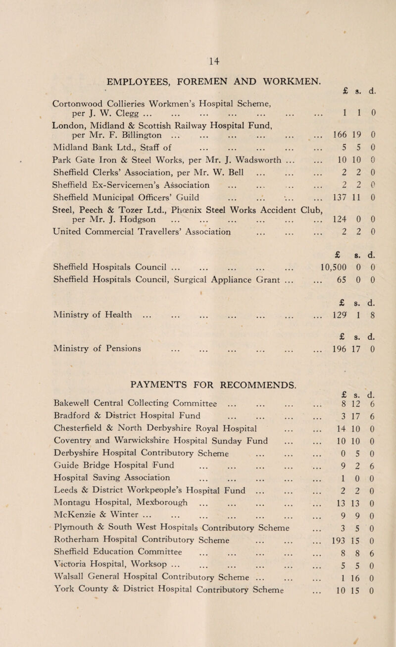 EMPLOYEES, FOREMEN AND WORKMEN. £ s. d. Cortonwood Collieries Workmen’s Hospital Scheme, per J. W. Clegg ... 1 1 0 London, Midland & Scottish Railway Hospital Fund, per Mr. F. Bl'llington ... ... 166 19 0 Midland Bank Ltd., Staff of 5 5 0 Park Gate Iron & Steel Works, per Mr. J. Wadsworth ... 10 10 0 Sheffield Clerks’ Association, per Mr. W. Bell 2 2 0 Sheffield Ex-Servicemen’s Association 7 2 0 Sheffield Municipal Officers’ Guild ... 137 11 0 Steel, Peech & Tozer Ltd., Phoenix Steel Works Accident per Mr. J. Hodgson Club, ... 124 0 0 United Commercial Travellers’ Association 2 2 0 £ s. d. Sheffield Hospitals Council ... 10,500 0 0 Sheffield Hospitals Council, Surgical Appliance Grant ... 65 0 0 £ s. d. Ministry of Health ... 129' 1 8 £ s. d. Ministry of Pensions ... 196 17 0 PAYMENTS FOR RECOMMENDS. £ s. d. Bakewell Central Collecting Committee 8 12 6 Bradford & District Hospital Fund 3 17 6 Chesterfield & North Derbyshire Royal Hospital 14 10 0 Coventry and Warwickshire Hospital Sunday Fund 10 10 0 Derbyshire Hospital Contributory Scheme 0 5 0 Guide Bridge Hospital Fund 9 2 6 Hospital Saving Association 1 0 0 Leeds & District Workpeople's Hospital Fund 2 2 0 Montagu Hospital, Mexborough 13 13 0 McKenzie & Winter ... 9 9 0 Plymouth & South West Hospitals Contributory Scheme 3 5 0 Rotherham Hospital Contributory Scheme ... 193 15 0 Sheffield Education Committee 8 8 6 Victoria Hospital, Worksop ... 5 5 0 Walsall General Hospital Contributory Scheme ... 1 16 0 York County & District Hospital Contributory Scheme 10 15 0