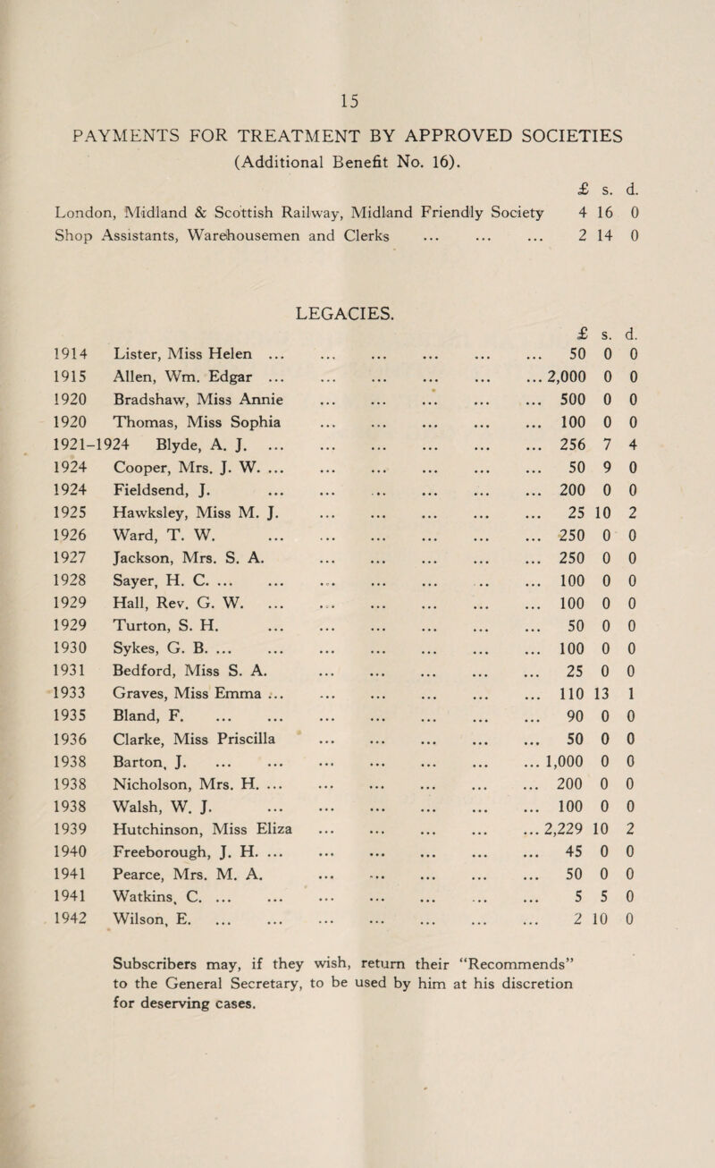 PAYMENTS FOR TREATMENT BY APPROVED SOCIETIES (Additional Benefit No. 16). £ s. d. London, Midland & Scottish Railway, Midland Friendly Society 4 16 0 Shop Assistants, Warehousemen and Clerks ... ... ... 2 14 0 LEGACIES. £ s. d. 1914 Lister, Miss Helen ... • • • ... 50 0 0 1915 Allen, Wm. Edgar ... • • • ...2,000 0 0 1920 Bradshaw, Miss Annie • • • • ... 500 0 0 1920 Thomas, Miss Sophia • • • ... 100 0 0 1921- -1924 Blyde, A. J. • • • ... 256 7 4 1924 Cooper, Mrs. J. W. ... • • • ... 50 9 0 1924 Fieldsend, J. • • • ... 200 0 0 1925 Hawksley, Miss M. J. • • • ... 25 10 2 1926 Ward, T. W. • • • ... 250 0 0 1927 Jackson, Mrs. S. A. • • • ... 250 0 0 1928 Sayer, H. C. ... ■ • • ... 100 0 0 1929 Hall, Rev. G. W.. • • • ... 100 0 0 1929 Turton, S. H. • • • ... 50 0 0 1930 Sykes, G. B. ... • • • ... 100 0 0 1931 Bedford, Miss S. A. • • • ... 25 0 0 1933 Graves, Miss Emma ... • • • ... 110 13 1 1935 Bland, F. • • • ... 90 0 0 1936 Clarke, Miss Priscilla • • • ... 50 0 0 1938 Barton, J. • • • ... 1,000 0 0 1938 Nicholson, Mrs. H. ... • • • ... 200 0 0 1938 Walsh, W. J. . • • • ... 100 0 0 1939 Hutchinson, Miss Eliza • • • ...2,229 10 2 1940 Freeborough, J. H. ... • • • ... 45 0 0 1941 Pearce, Mrs. M. A. • • • ... 50 0 0 1941 Watkins, C. ... • • • 5 5 0 1942 Wilson, E. ... ... 2 10 0 Subscribers may, if they wish, return their “Recommends” to the General Secretary, to be used by him at his discretion for deserving cases.