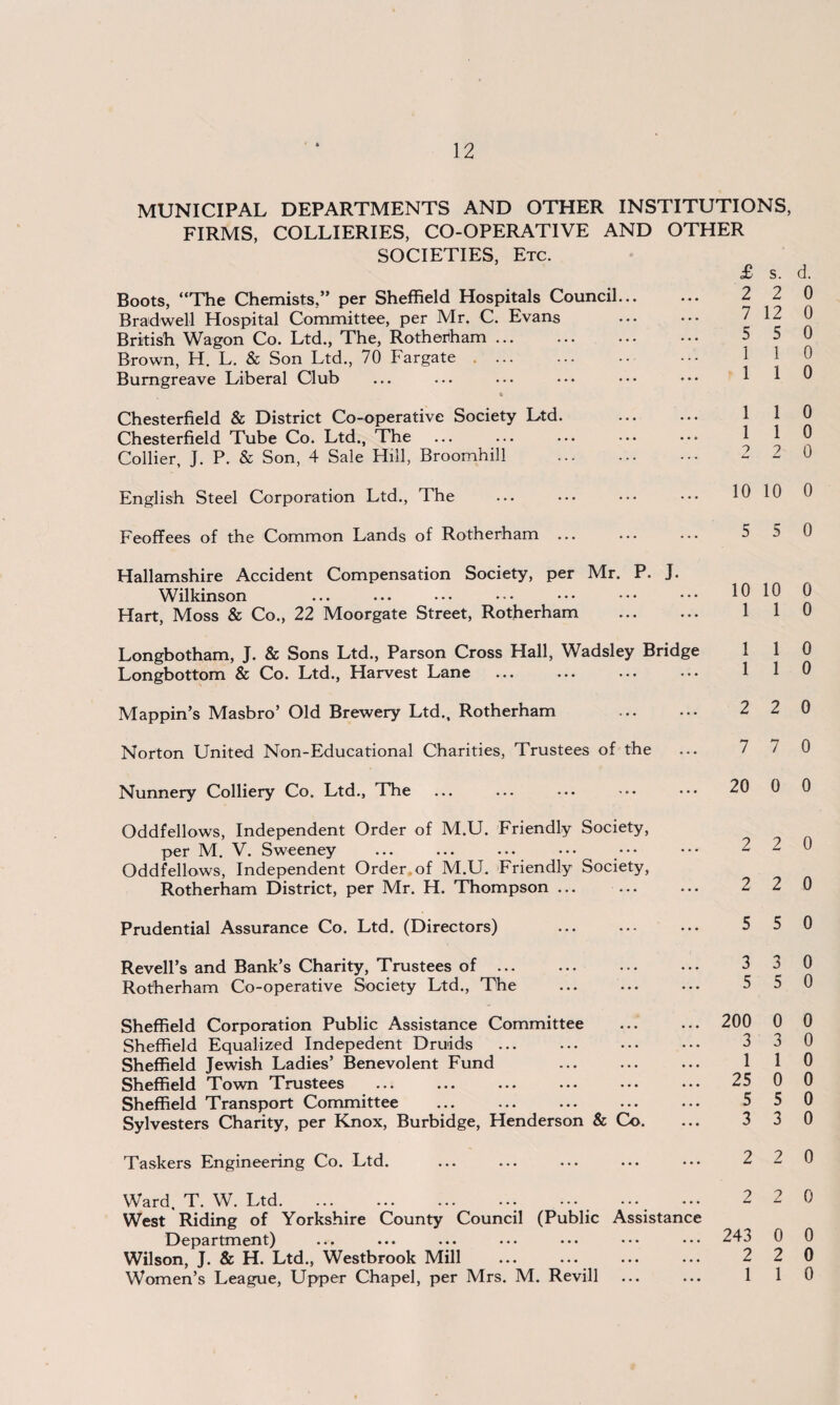 MUNICIPAL DEPARTMENTS AND OTHER INSTITUTIONS, FIRMS, COLLIERIES, CO-OPERATIVE AND OTHER SOCIETIES, Etc. Boots, “The Chemists,” per Sheffield Hospitals Council Bradwell Hospital Committee, per Mr. C. Evans British Wagon Co. Ltd., The, Rotherham ... Brown, H. L. & Son Ltd., 70 Fargate Bumgreave Liberal Club Chesterfield & District Co-operative Society Ltd. Chesterfield Tube Co. Ltd., The Collier, J. P. & Son, 4 Sale Hill, Broomhill English Steel Corporation Ltd., The Feoffees of the Common Lands of Rotherham ... Hallamshire Accident Compensation Society, per Mr. Wilkinson Hart, Moss & Co., 22 Moorgate Street, Rotherham P. J- Longbotham, J. & Sons Ltd., Parson Cross Hall, Wadsley Bridge Longbottom & Co. Ltd., Harvest Lane . Mappin’s Masbro’ Old Brewery Ltd., Rotherham Norton United Non-Educational Charities, Trustees of the Nunnery Colliery Co. Ltd., The Oddfellows, Independent Order of M.U. Friendly Society, per M. V. Sweeney Oddfellows, Independent Order of M.U. Friendly Society, Rotherham District, per Mr. H. Thompson ... Prudential Assurance Co. Ltd. (Directors) Revell’s and Bank’s Charity, Trustees of ... Rotherham Co-operative Society Ltd., The Sheffield Corporation Public Assistance Committee Sheffield Equalized Indepedent Druids Sheffield Jewish Ladies’ Benevolent Fund Sheffield Town Trustees Sheffield Transport Committee Sylvesters Charity, per Knox, Burbidge, Henderson & Co. Taskers Engineering Co. Ltd. Ward, T. W. Ltd. ... ... ... ... ••• ••• West Riding of Yorkshire County Council (Public Assistance Department) Wilson, J. & H. Ltd., Westbrook Mill Women’s League, Upper Chapel, per Mrs. M. Revill £ s. 2 2 7 12 5 5 1 1 1 1 1 1 1 1 2 2 10 10 5 5 10 10 1 1 1 1 2 7 20 2 2 5 3 5 1 1 2 7 d. 0 0 0 0 0 0 0 0 0 0 0 0 0 0 0 0 0 0 2 2 5 J 0 0 0 0 0 200 0 3 3 1 25 5 3 0 0 1 0 0 0 5 0 3 0 2 ? 2 0 2 0 243 0 0 2 2 0 1 1 0