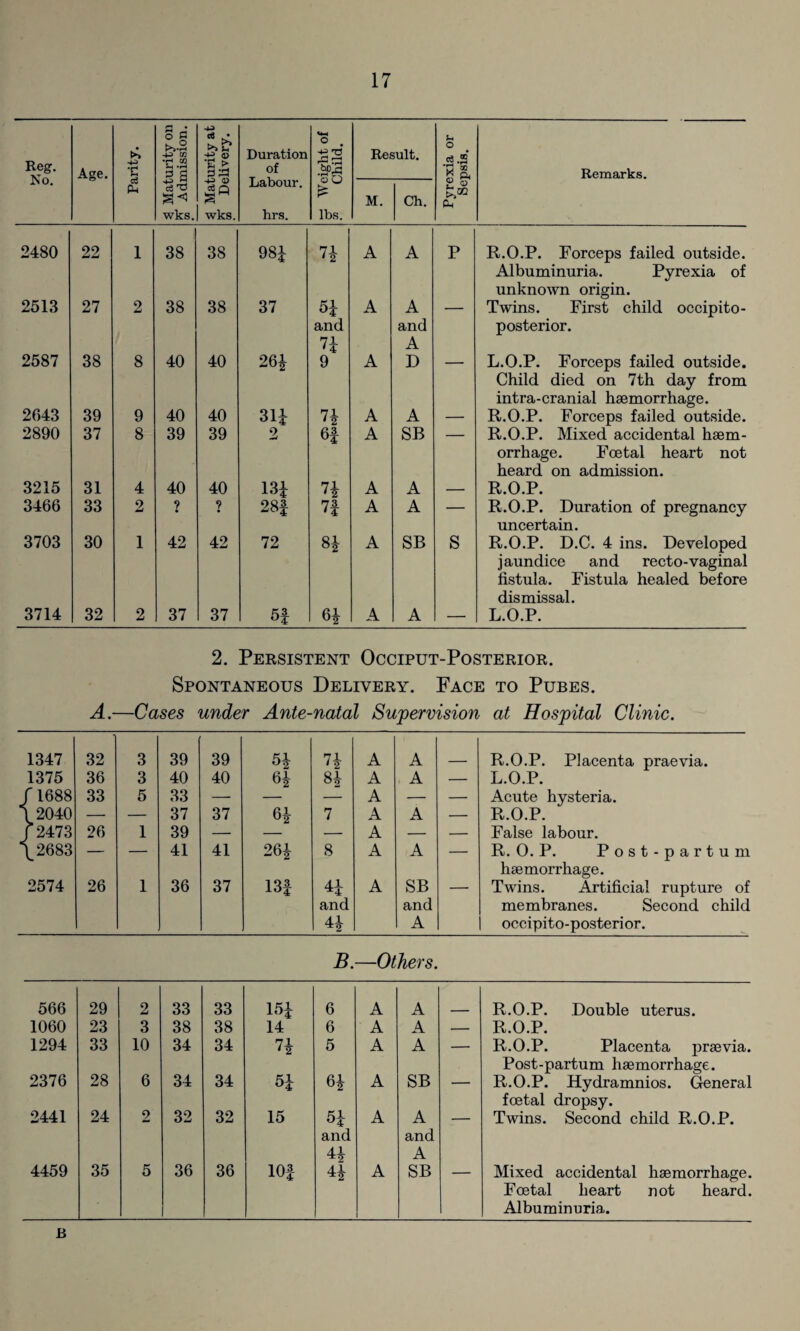 Reg. No. a j o g (>>•2 -+3 CO +2 <U Duration UH O . £2 Result. Jh O c3 s Age. •G Sh *rH 53 a E p> of .a>3 So £ *S 00 * Ph Remarks. PM ce q Labour. M. Ch. PM wks. wks. hrs. lbs. 2480 22 1 38 38 98i 7i A A P R.O.P. Forceps failed outside. Albuminuria. Pyrexia of unknown origin. 2513 27 2 38 38 37 51 A A — Twins. First child occipito- and and posterior. 71 A 2587 38 8 40 40 261 9 A D — L.O.P. Forceps failed outside. Child died on 7th day from intra-cranial haemorrhage. 2643 39 9 40 40 311 71 A A — R.O.P. Forceps failed outside. 2890 37 8 39 39 2 6f A SB — R.O.P. Mixed accidental haem- orrhage. Foetal heart not heard on admission. 3215 31 4 40 40 131 n A A — R.O.P. 3466 33 2 ? ? 28 J 7| A A — R.O.P. Duration of pregnancy uncertain. 3703 30 1 42 42 72 8* A SB s R.O.P. D.C. 4 ins. Developed jaundice and recto-vaginal fistula. Fistula healed before dismissal. 3714 32 2 37 37 6f 6i A A — L.O.P. 2. Persistent Occiput-Posterior. Spontaneous Delivery. Face to Pubes. A.—Cases under Ante-natal Supervision at Hospital Clinic. 1347 32 3 39 39 5£ 7i A A R.O.P. Placenta praevia. 1375 36 3 40 40 61 8i A A — L.O.P. /1688 33 5 33 — — A — — Acute hysteria. \2040 — — 37 37 61 7 A A — R.O.P. J 2473 26 1 39 — — A — — False labour. \2683 — — 41 41 26i 8 A A — R. O. P. Post-partum haemorrhage. 2574 26 1 36 37 13f 41 A SB — Twins. Artificial rupture of and and membranes. Second child 41 A occipito-posterior. B.—Others. 566 29 2 33 33 15i 6 A A R.O.P. Double uterus. 1060 23 3 38 38 14 6 A A — R.O.P. 1294 33 10 34 34 71 5 A A — R.O.P. Placenta praevia. Post-partum haemorrhage. 2376 28 6 34 34 51 61 A SB — R.O.P. Hydramnios. General foetal dropsy. 2441 24 2 32 32 15 51 A A — Twins. Second child R.O.P. and and 41 A 4459 35 5 36 36 10f 41 A SB — Mixed accidental haemorrhage. Foetal heart not heard. Albuminuria. B