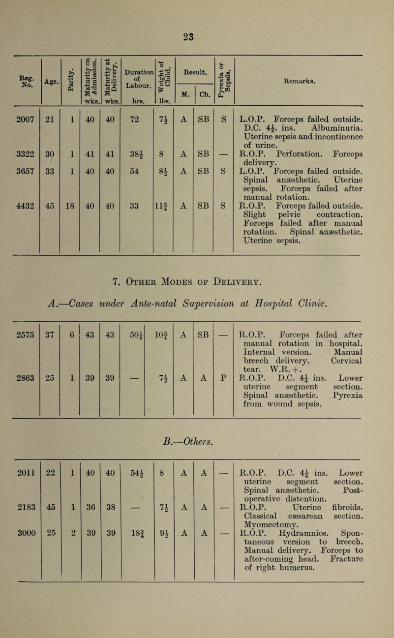 Reg. No. Age. •+3 •fi a • o g >>.2 -V-J 02 *C -2 c«,o wks. ■*3 d .• £ <u c > as Duration of S Weight of .» Child. Result. U C «e.S •fl & Remarks. Ph <D a3 Q wks. Labour. hrs. M. Ch. £ ® pL| 2007 21 1 40 40 72 7* A SB s L.O.P. Forceps failed outside. D.C. 4*. ins. Albuminuria. Uterine sepsis and incontinence of urine. 3322 30 1 41 41 38* 8 A SB — R.O.P. Perforation. Forceps delivery. 3657 33 1 40 40 54 8* A SB s L.O.P. Forceps failed outside. Spinal anaesthetic. Uterine sepsis. Forceps failed after manual rotation. 4432 45 18 40 40 33 Hf A SB s R.O.P. Forceps failed outside. Slight pelvic contraction. Forceps failed after manual rotation. Spinal anaesthetic. Uterine sepsis. 7. Other Modes of Delivery. A.—Cases under Ante-natal Supervision at Hospital Clinic. 2575 37 6 43 43 50* 10f A SB — R.O.P. Forceps failed after manual rotation in hospital. Internal version. Manual breech delivery. Cervical tear. W.R.+. 2863 25 1 39 39 n A A P R.O.P. D.C. 4* ins. Lower uterine segment section. Spinal anaesthetic. Pyrexia from wound sepsis. B.—Others. 2011 22 1 40 40 54* 8 A A — R.O.P. D.C. 4* ins. Lower uterine segment section. Spinal anaesthetic. Post¬ operative distention. 2183 45 1 36 38 n A A R.O.P. Uterine fibroids. Classical caesarean section. Myomectomy. 3000 25 2 39 39 ISf 9* A A R.O.P. Hydramnios. Spon¬ taneous version to breech. Manual delivery. Forceps to after-coming head. Fracture of right humerus.