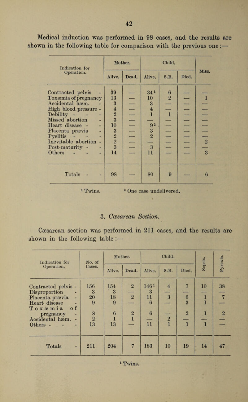 Medical induction was performed in 98 cases, and the results are shown in the following table for comparison with the previous one:— Indication for Operation. Mother. Child. Misc. Alive. Dead. Alive. S.B. Died. Contracted pelvis 39 341 6 Toxaemia of pregnancy 13 — 10 2 — 1 Accidental haem. 3 — 3 — — — High blood pressure - 4 — 4 — — — Debility ... 2 — 1 1 — — Missed abortion 3 — — — — — Heart disease - 10 — 92 • — — — Placenta praevia 3 — 3 — — — Pyelitis 2 — 2 — — — Inevitable abortion - 2 — — — — 2 Post-maturity - 3 — 3 — — — Others - 14 11 3 Totals - 98 — 80 9 — 6 1 Twins. 2 One case undelivered. 3. Ccesarean Section. Caesarean section was performed in 211 cases, and the results are shown in the following table :— Indication for Operation. No. of Cases. Mother. Child. Sepsis. Pyrexia. Alive. Dead. Alive. S.B. Died. Contracted pelvis - 156 154 2 1461 4 7 10 38 Disproportion 3 3 — 3 — — — — Placenta praevia 20 18 2 11 3 6 1 7 Heart disease 9 9 — 6 —■ 3 1 — Toxaemia of pregnancy 8 6 2 6 — 2 1 2 Accidental haem. - 2 1 1 — 2 — — — Others - 13 13 11 1 1 1 Totals 211 204 7 183 10 19 14 47