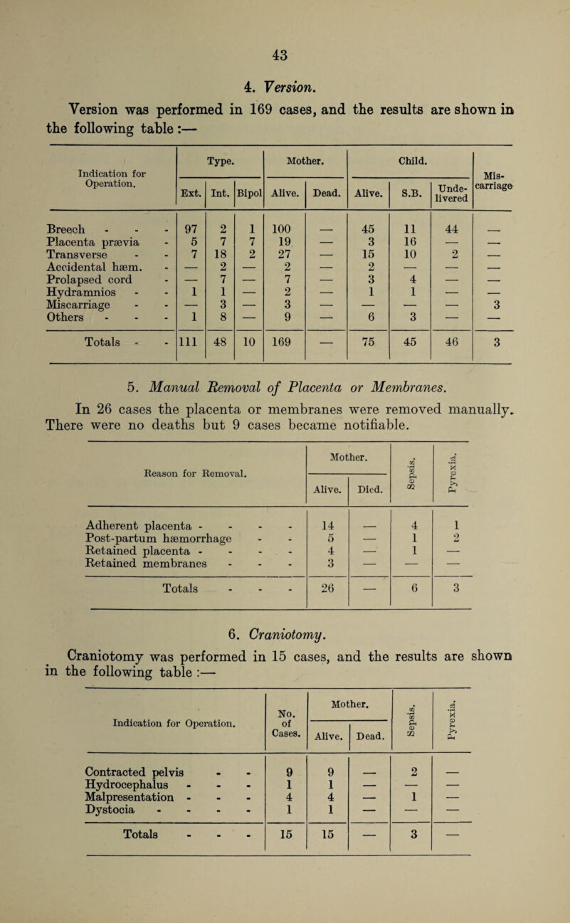 4. Version. Version was performed in 169 cases, and the results are shown in the following table :— Indication for Operation. Type. Mother. Child. Mis¬ carriage Ext. Int. Bipol Alive. Dead. Alive. S.B. Unde¬ livered Breech 97 2 1 100 45 11 44 Placenta praevia 5 7 7 19 — 3 16 — — Transverse 7 18 2 27 — 15 10 2 — Accidental hsem. — 2 — 2 — 2 — — — Prolapsed cord — 7 — 7 — 3 4 — — Hydramnios 1 1 — 2 — 1 1 — — Miscarriage — 3 — 3 — — — — 3 Others 1 8 — 9 — 6 3 — — Totals 111 48 10 169 — 75 45 46 3 5. Manual Removal of Placenta or Membranes. In 26 cases the placenta or membranes were removed manually. There were no deaths but 9 cases became notifiable. Reason for Removal. Mother. Sepsis. Pyrexia. Alive. Died. Adherent placenta - 14 _ 4 1 Post-partum haemorrhage 5 — 1 2 Retained placenta - 4 — 1 — Retained membranes 3 — — — Totals 26 — 6 3 6. Craniotomy. Craniotomy was performed in 15 cases, and the results are shown in the following table :— Indication for Operation. No. of Cases. Mother. Sepsis. Pyrexia. Alive. Dead. Contracted pelvis 9 9 2 Hydrocephalus - - 1 1 — — — Malpresentation - - - 4 4 — 1 — Dystocia - - 1 1 — — —